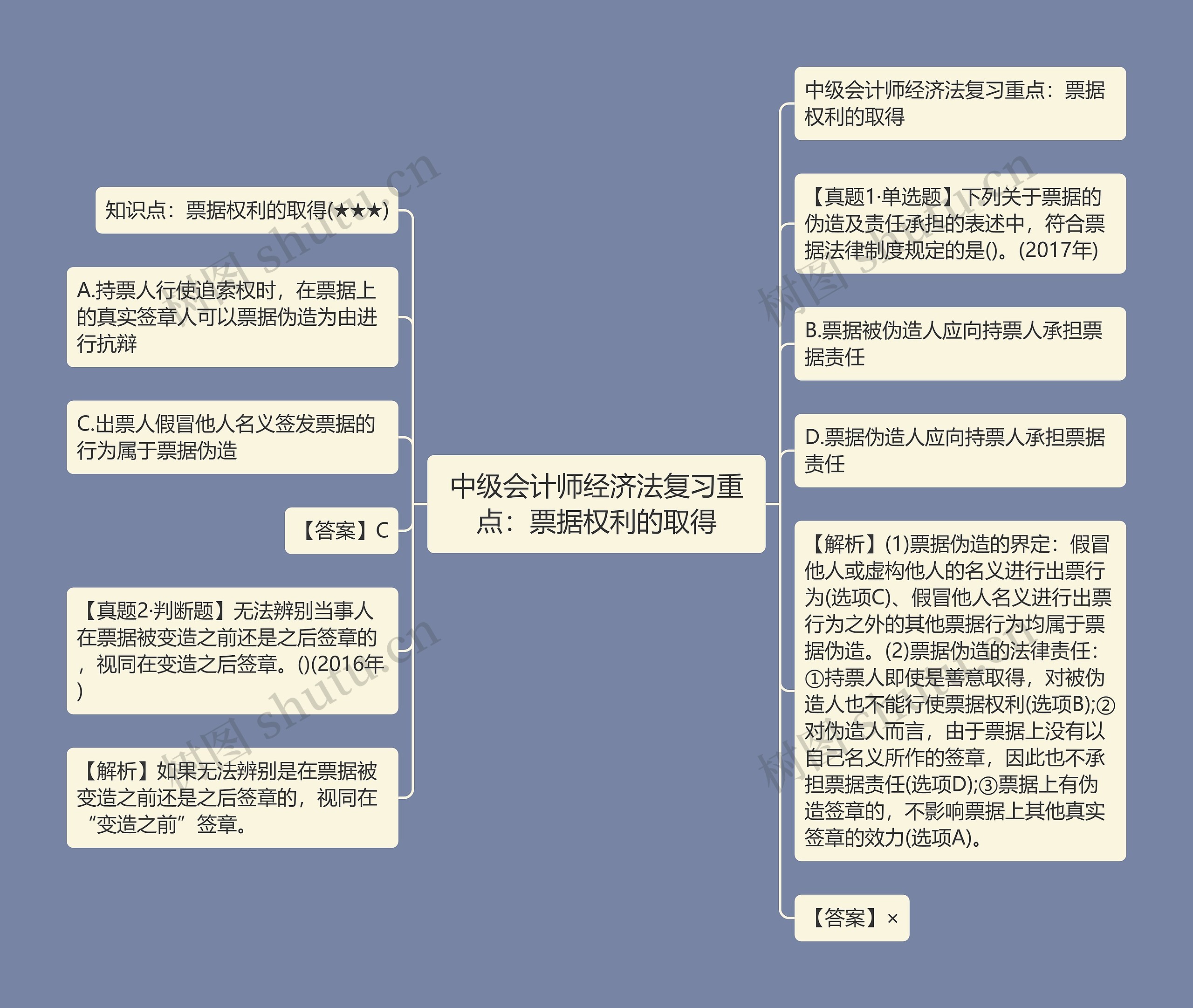 中级会计师经济法复习重点：票据权利的取得思维导图