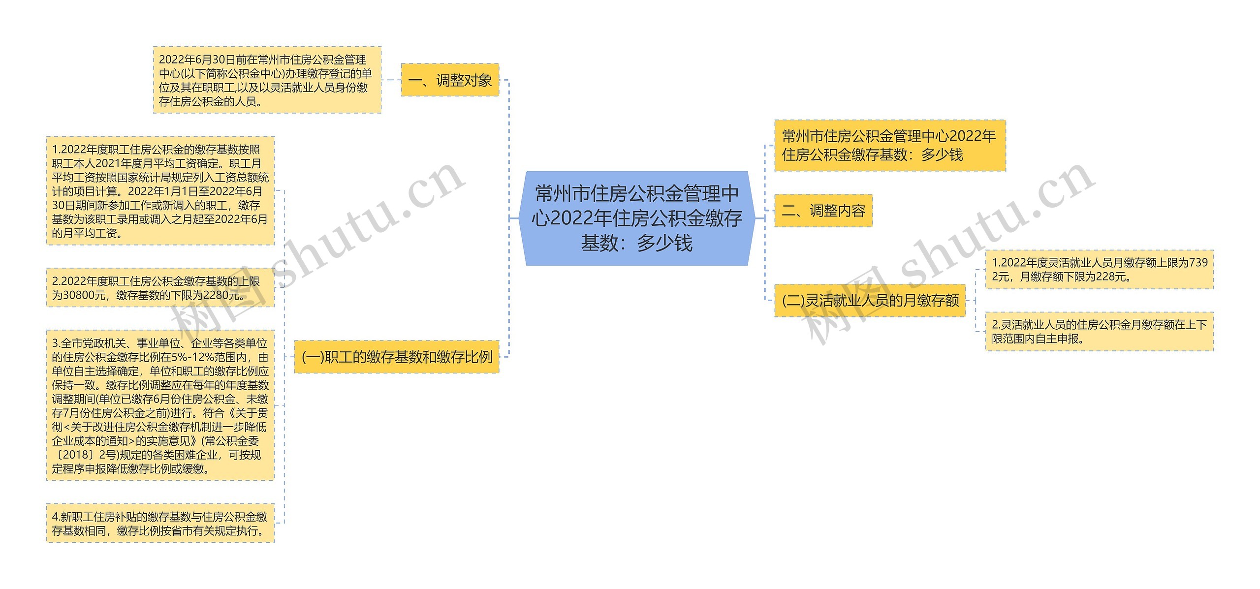 常州市住房公积金管理中心2022年住房公积金缴存基数：多少钱