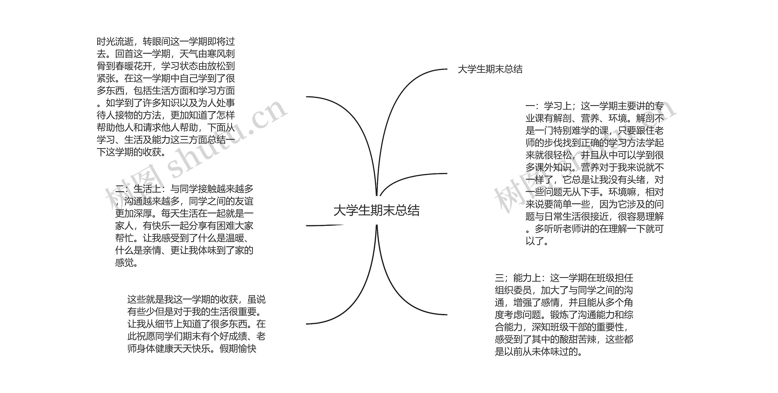 大学生期末总结思维导图