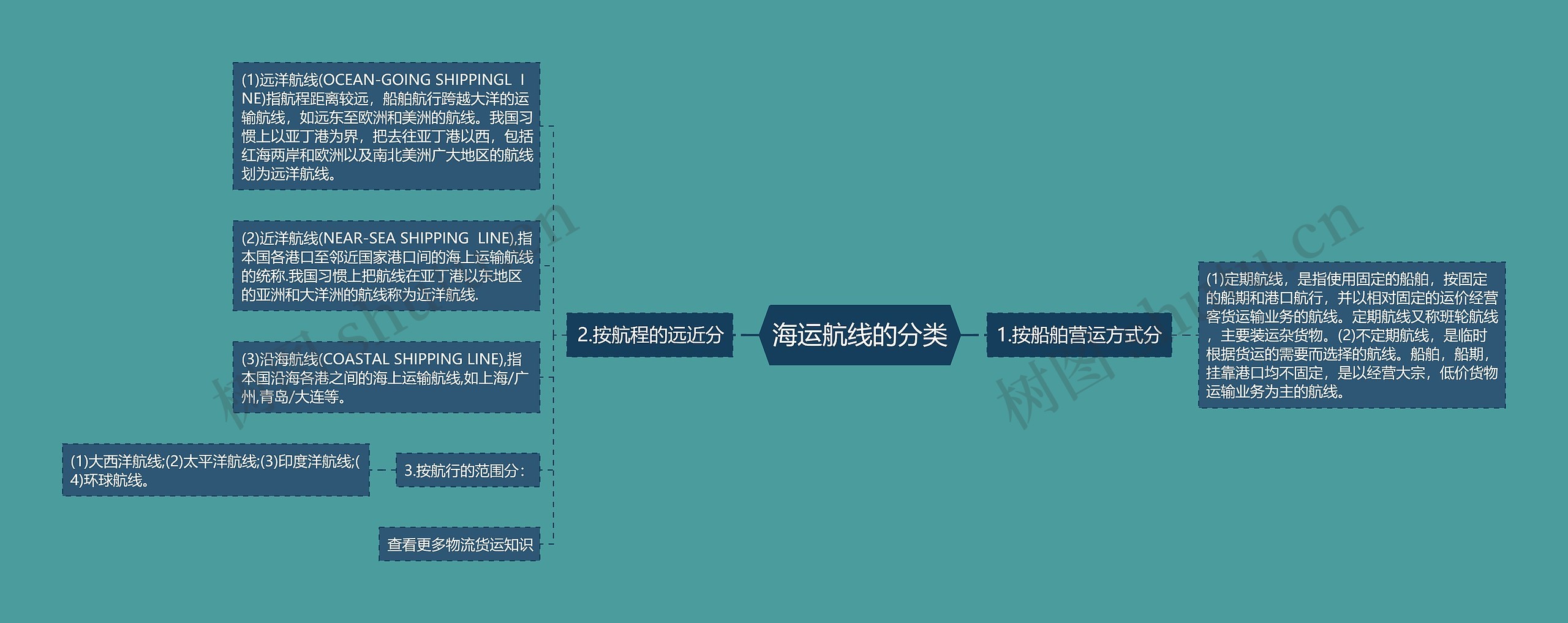 海运航线的分类
