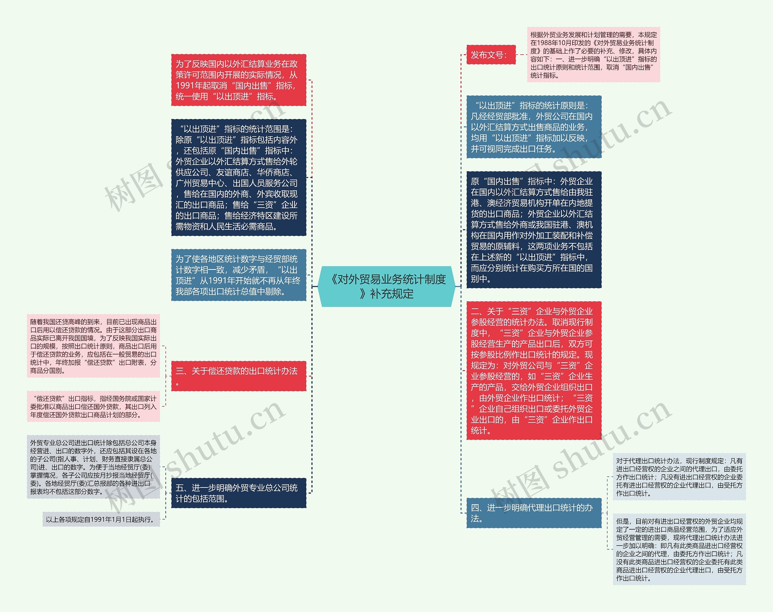 《对外贸易业务统计制度》补充规定