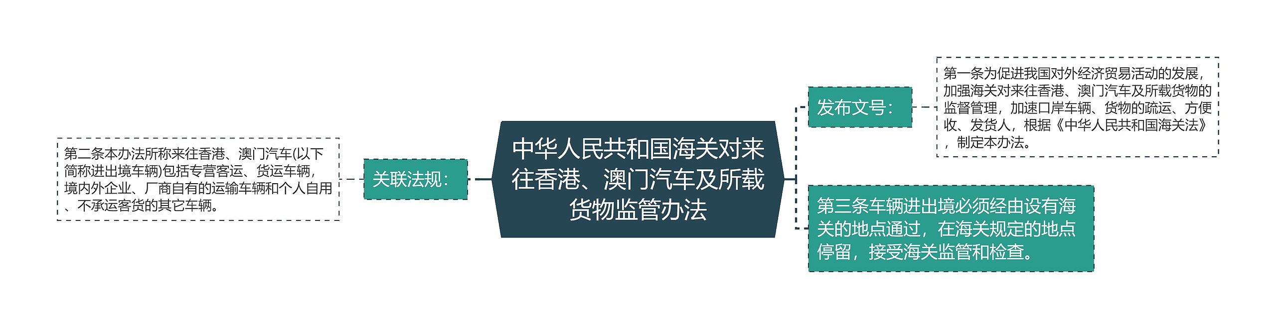 中华人民共和国海关对来往香港、澳门汽车及所载货物监管办法思维导图