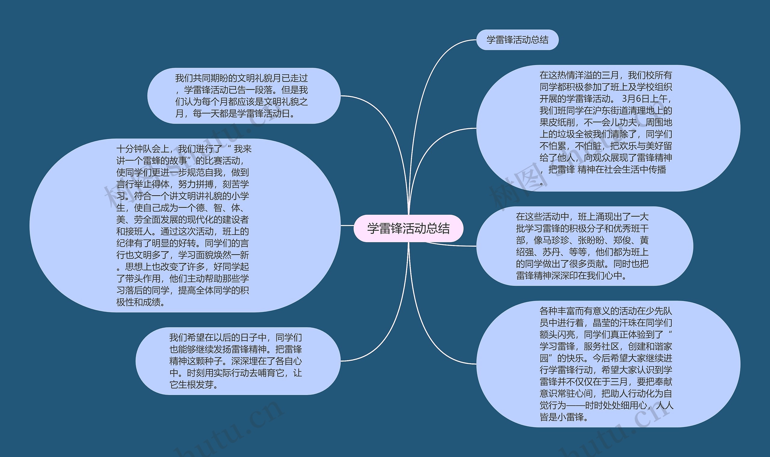 学雷锋活动总结思维导图