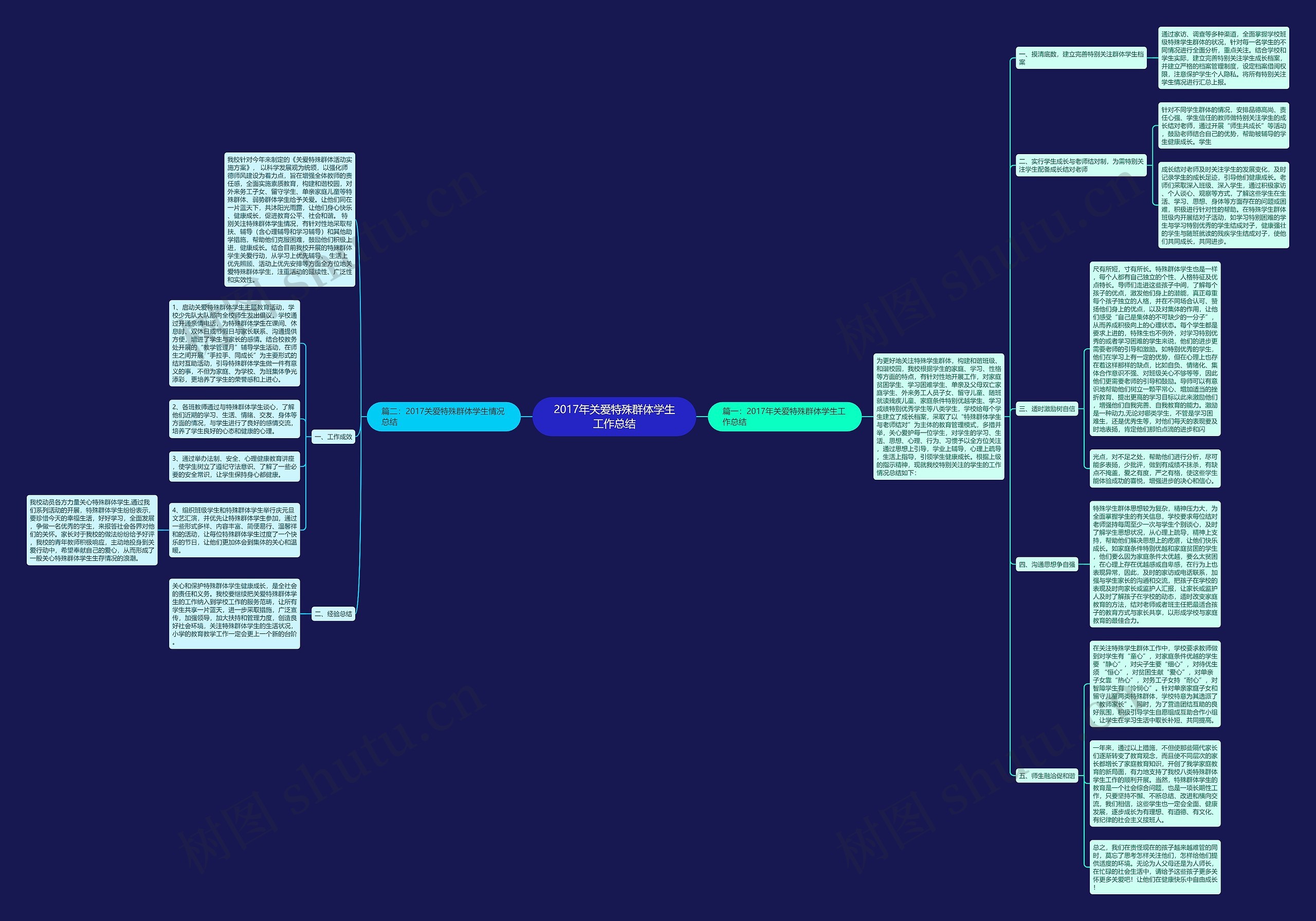2017年关爱特殊群体学生工作总结思维导图