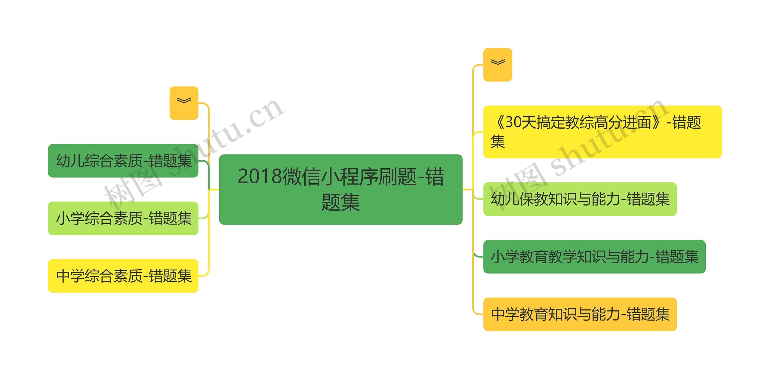 2018微信小程序刷题-错题集思维导图