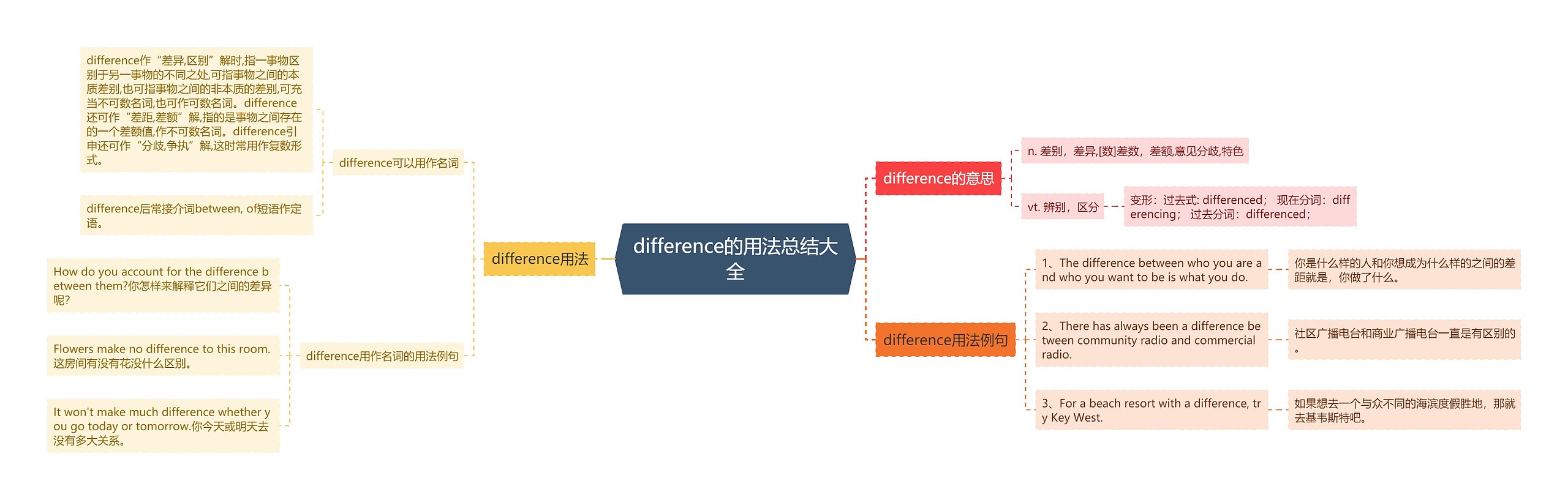 difference的用法总结大全