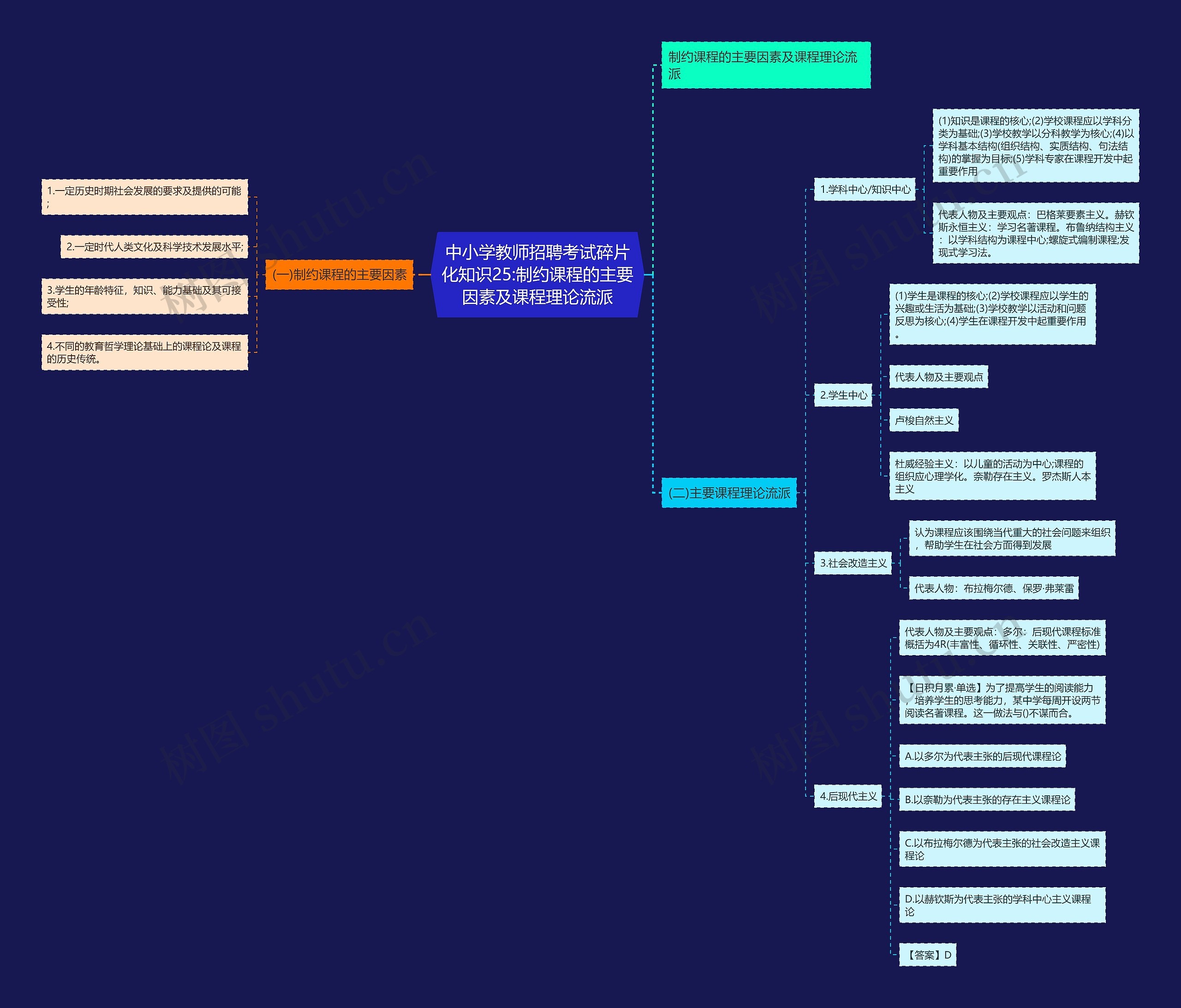 中小学教师招聘考试碎片化知识25:制约课程的主要因素及课程理论流派思维导图