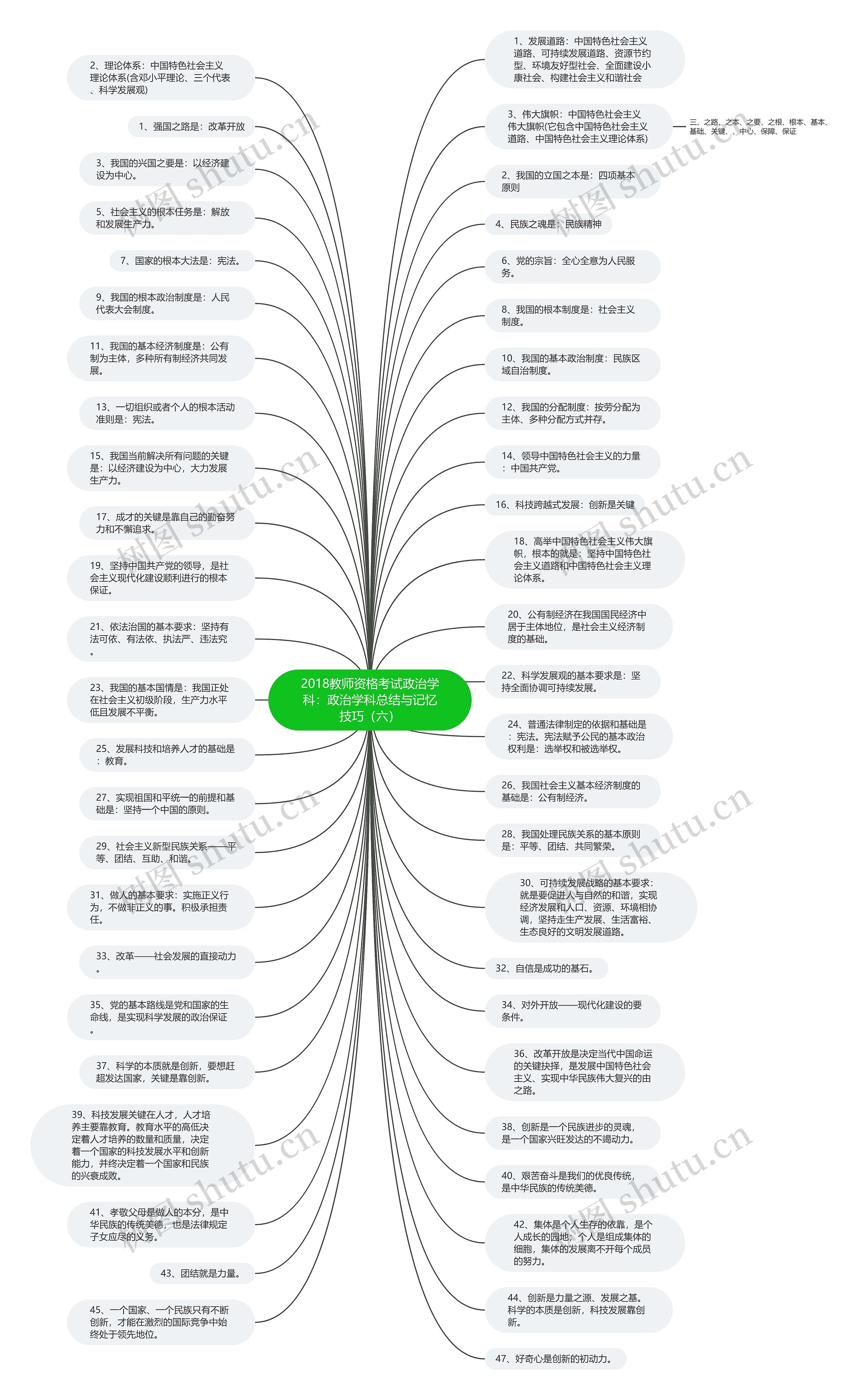 2018教师资格考试政治学科：政治学科总结与记忆技巧（六）思维导图