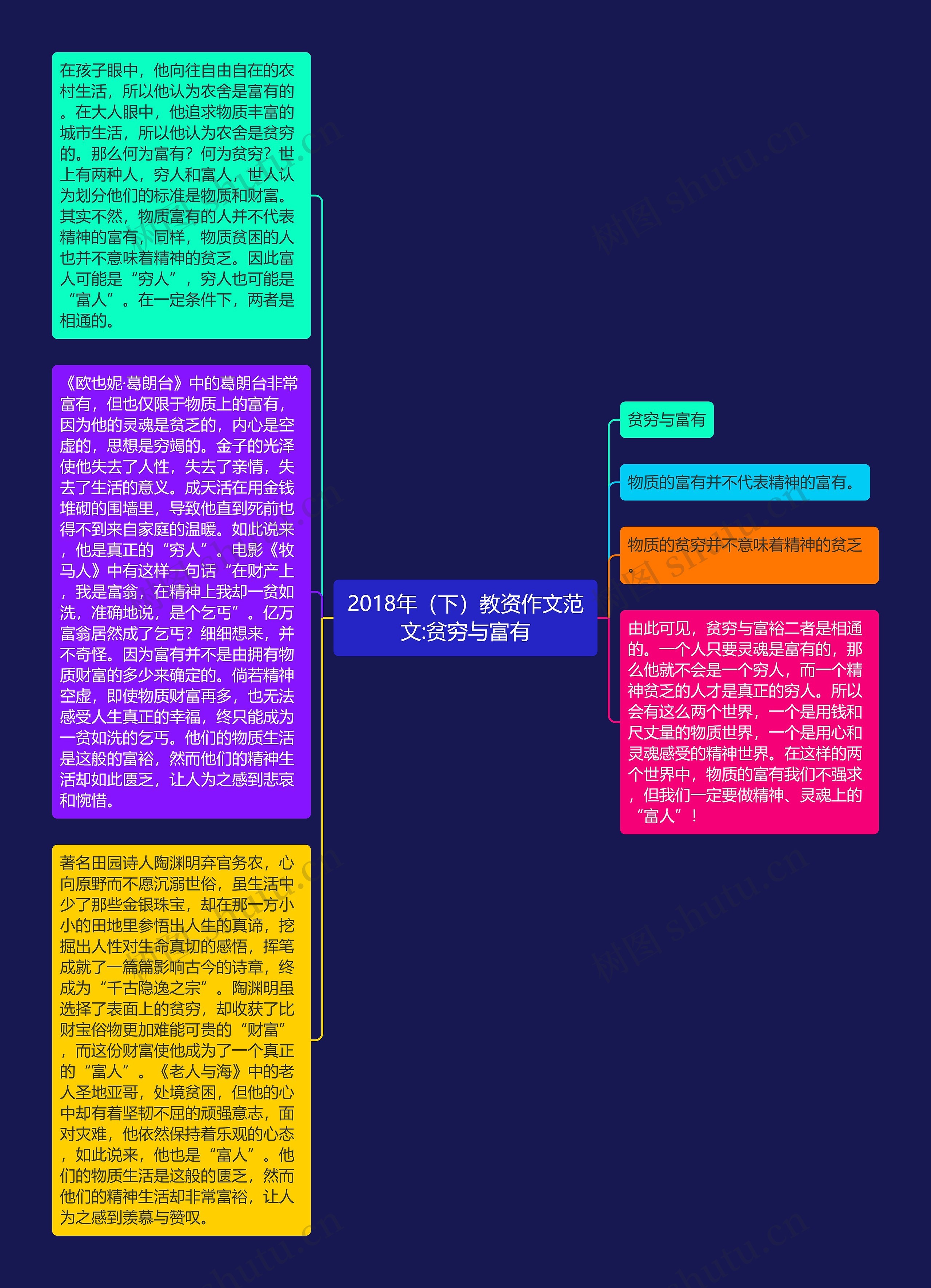 2018年（下）教资作文范文:贫穷与富有思维导图