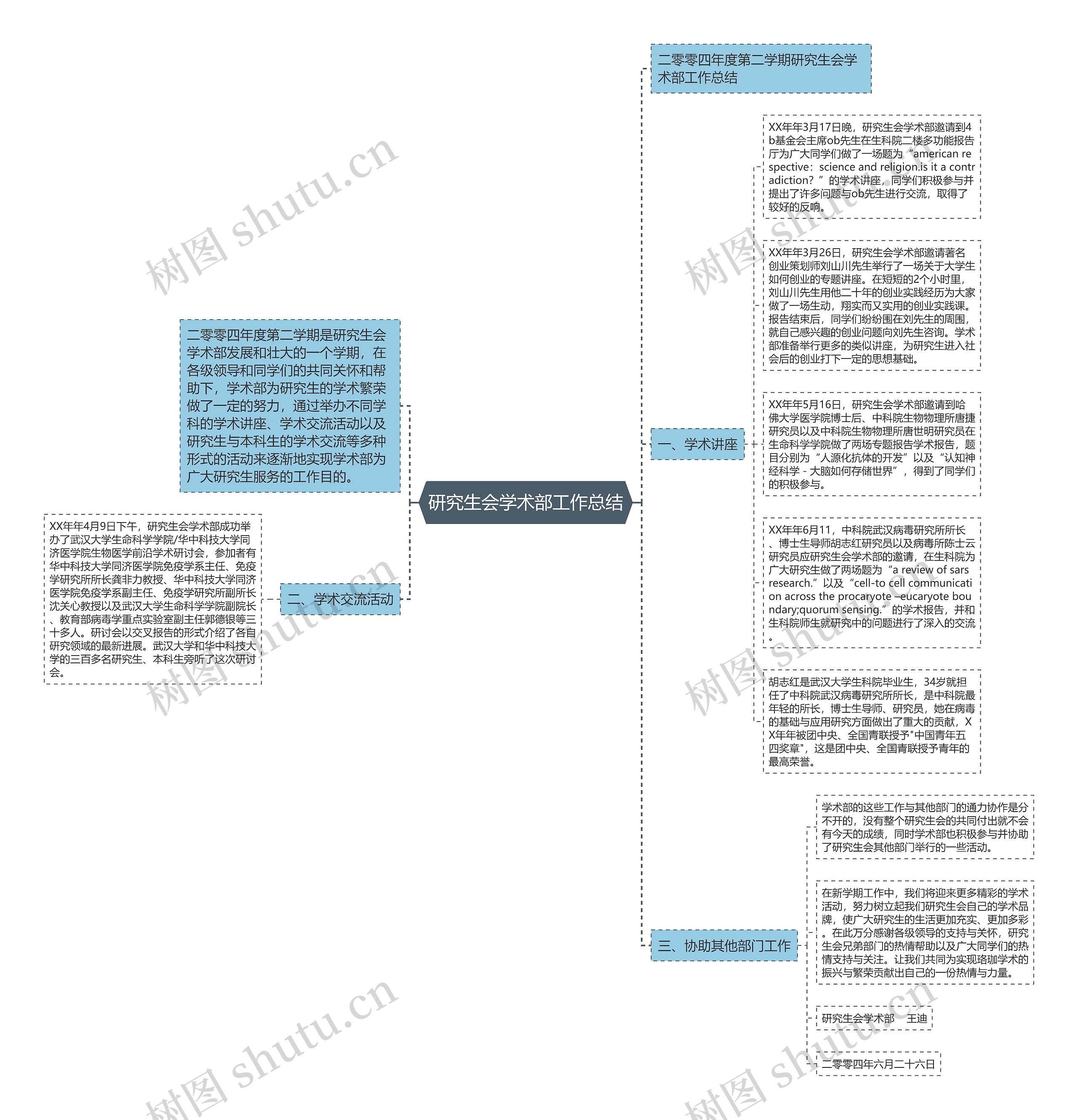 研究生会学术部工作总结思维导图