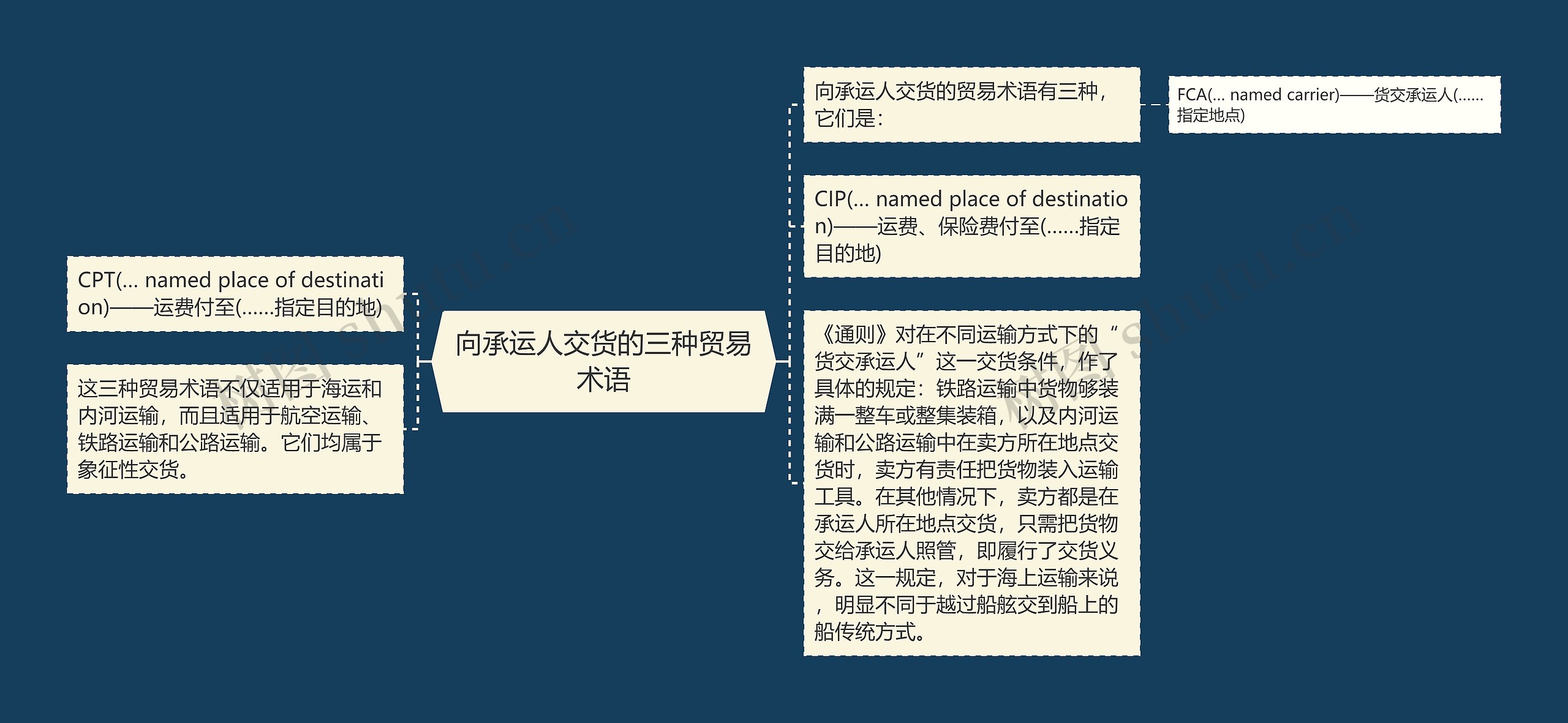 向承运人交货的三种贸易术语思维导图