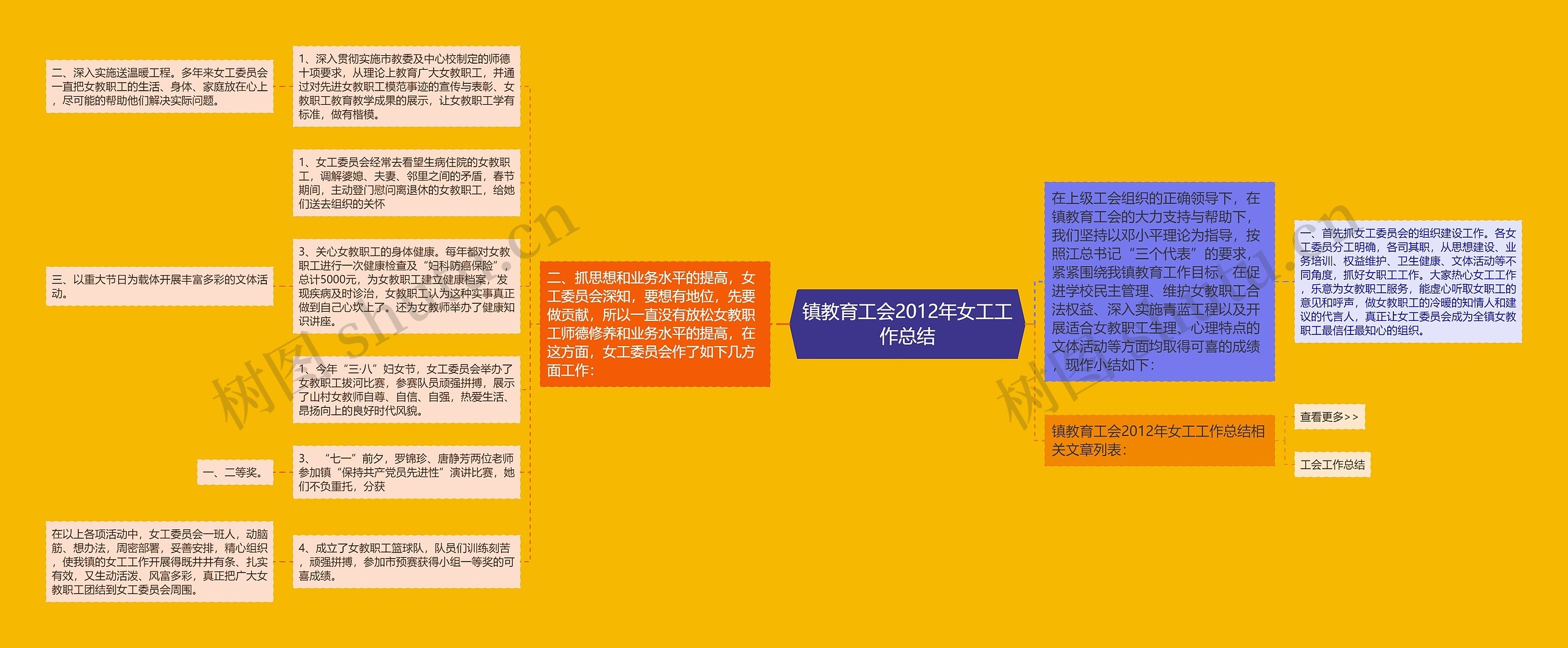 镇教育工会2012年女工工作总结思维导图