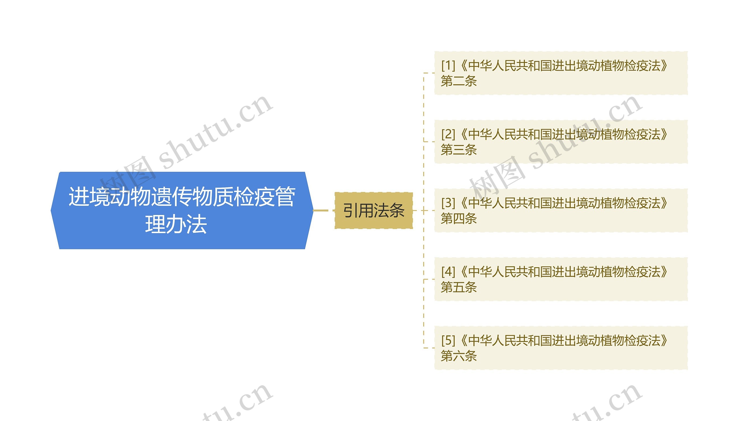 进境动物遗传物质检疫管理办法  思维导图