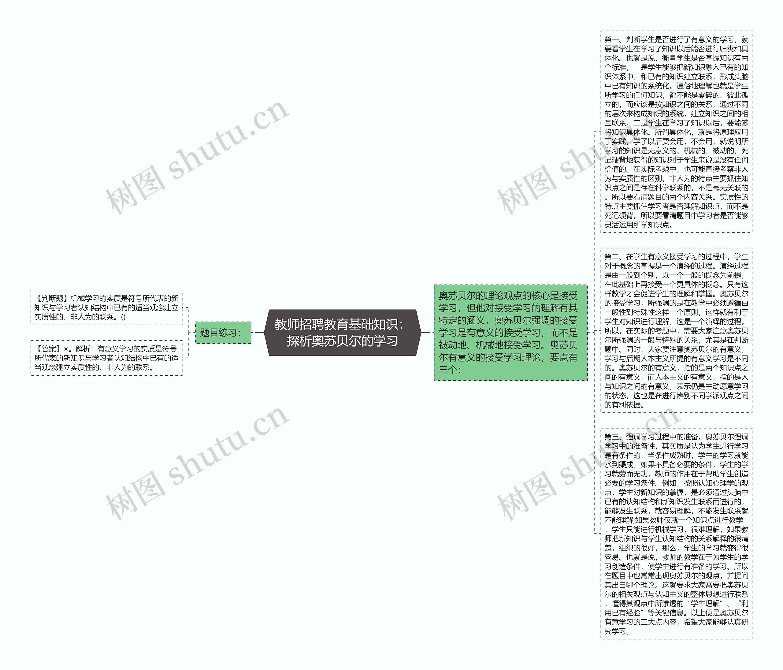 教师招聘教育基础知识：探析奥苏贝尔的学习思维导图