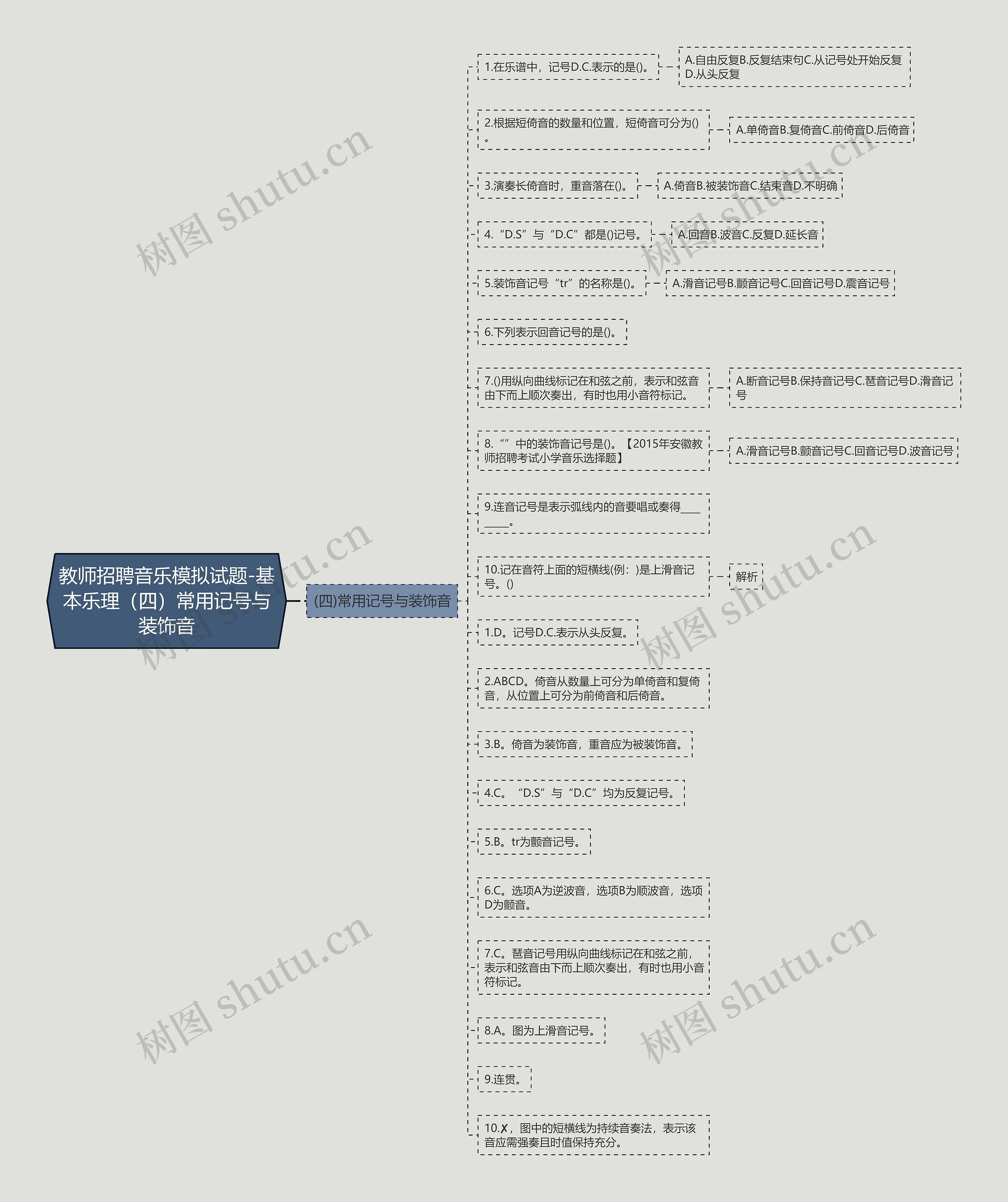 教师招聘音乐模拟试题-基本乐理（四）常用记号与装饰音思维导图