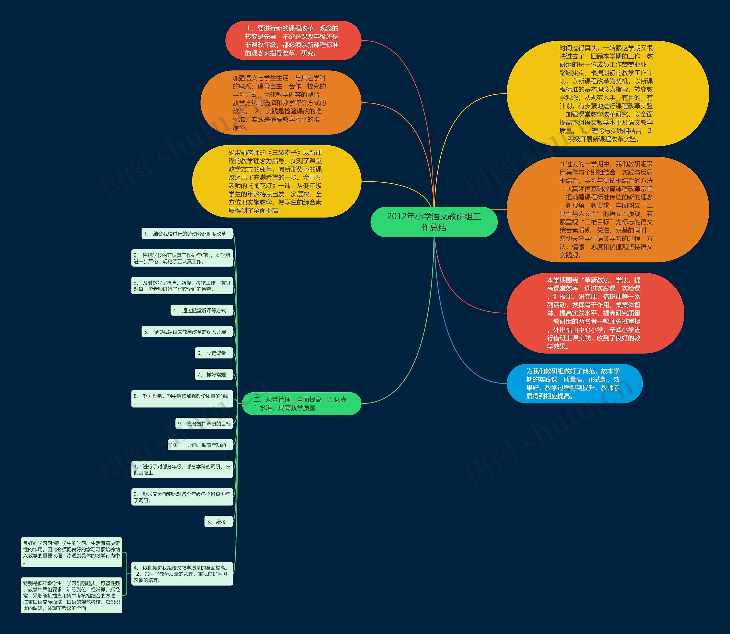 2012年小学语文教研组工作总结思维导图