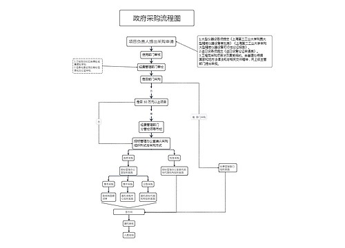 政府采购流程图