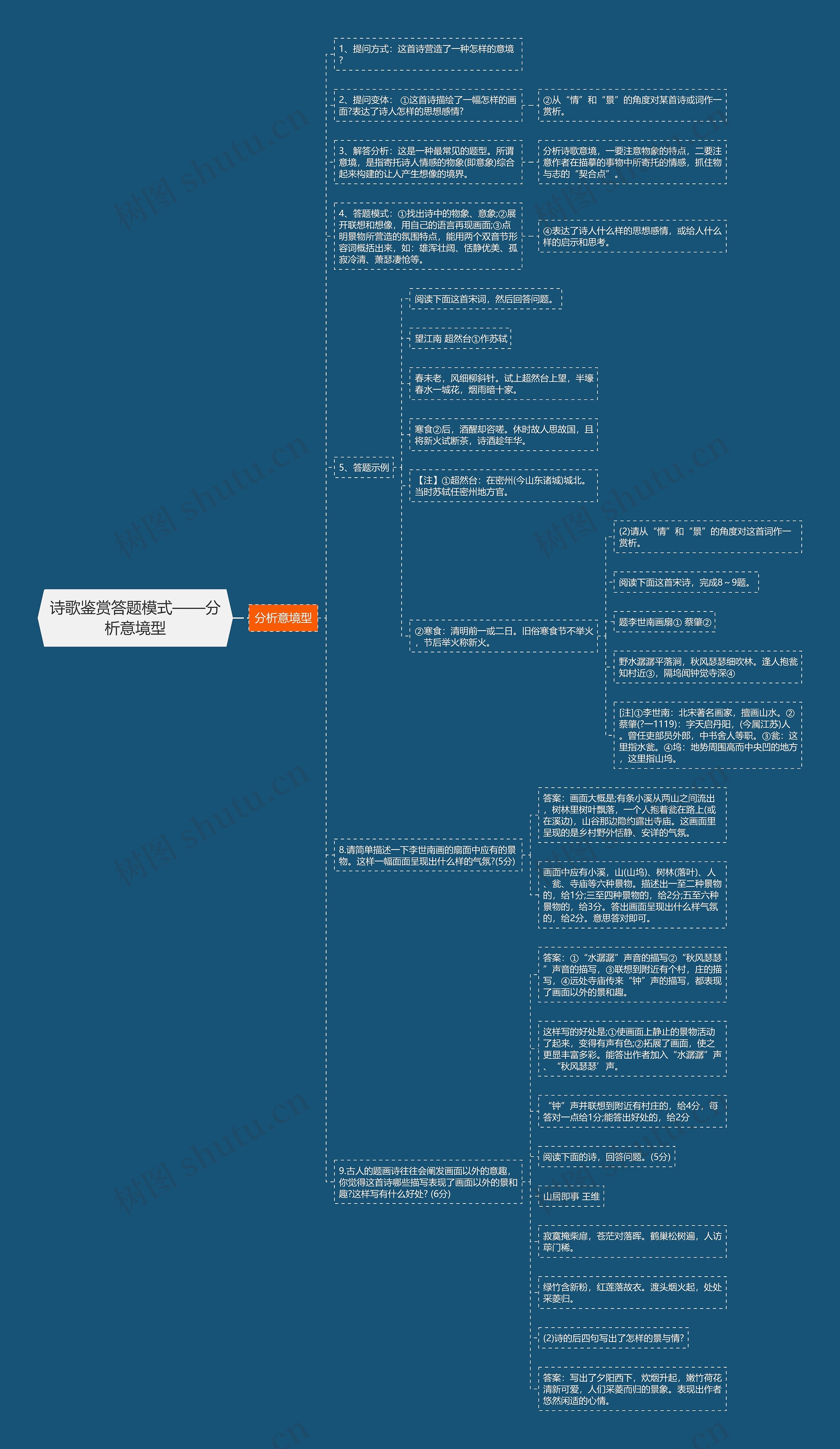 诗歌鉴赏答题模式——分析意境型思维导图