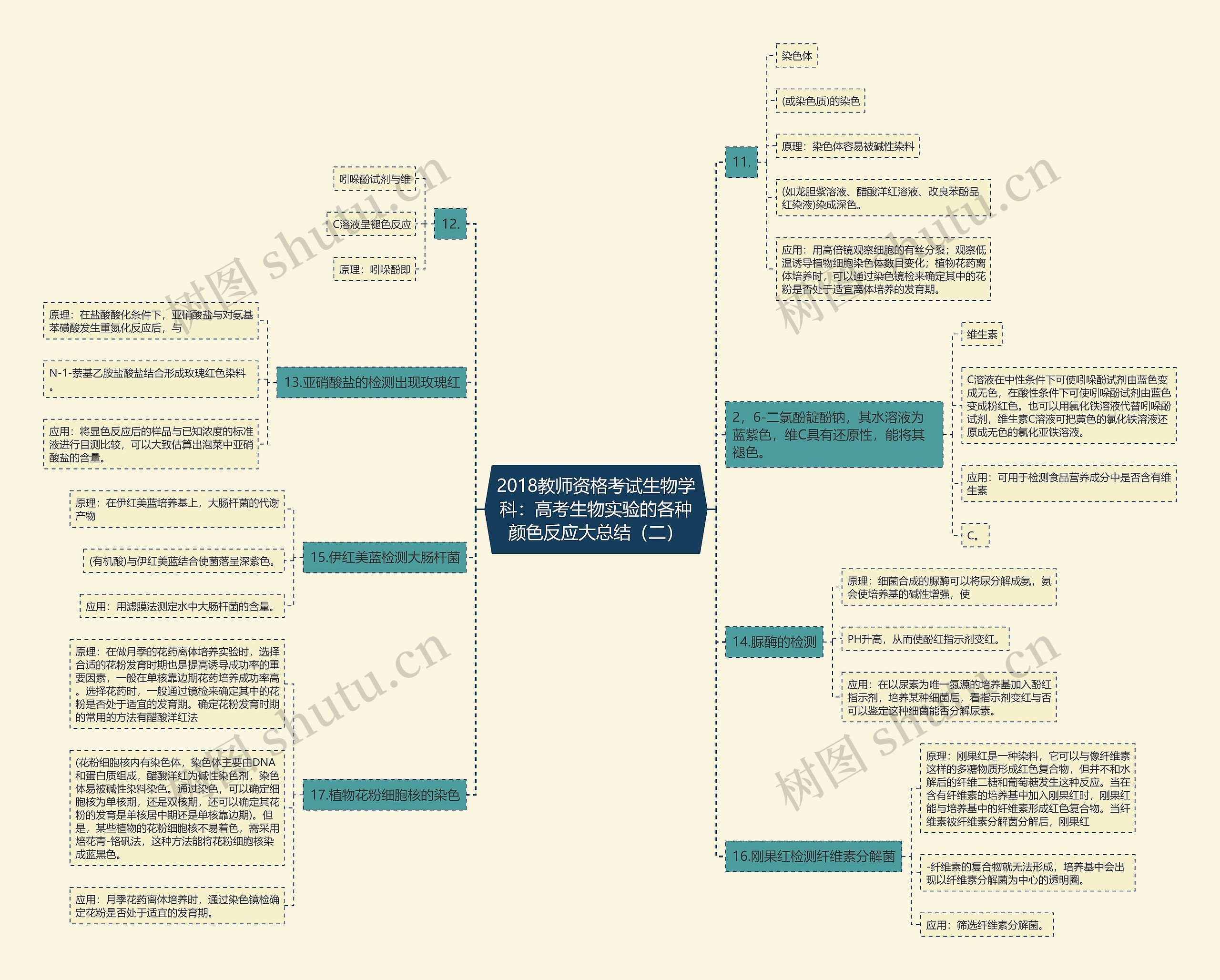 2018教师资格考试生物学科：高考生物实验的各种颜色反应大总结（二）思维导图