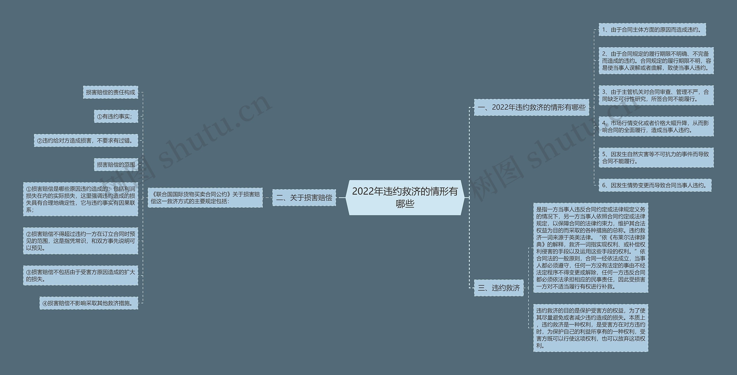 2022年违约救济的情形有哪些 2022年违约救济的情形有哪些