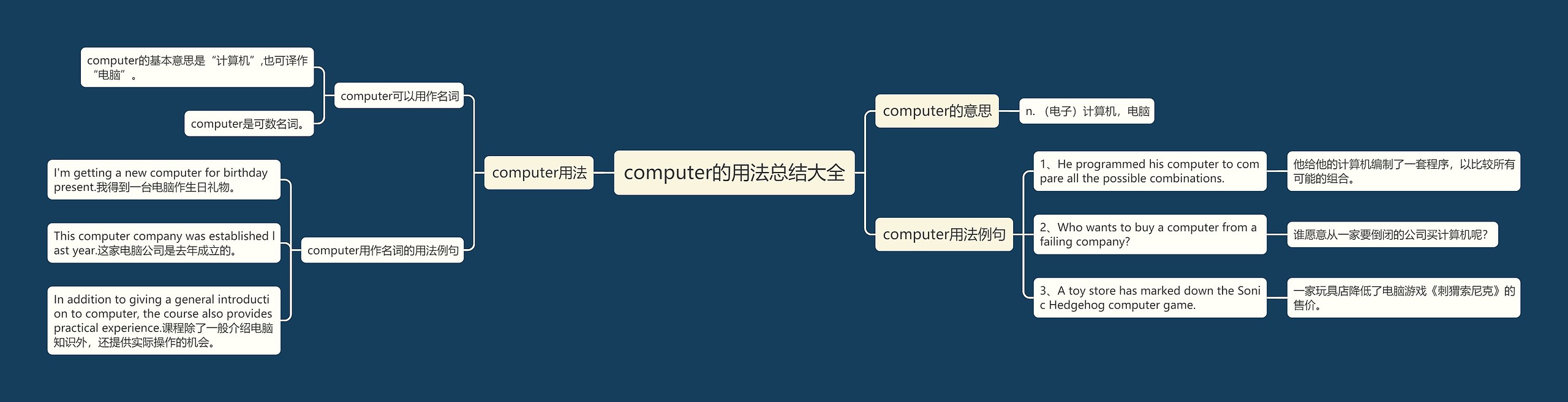 computer的用法总结大全思维导图