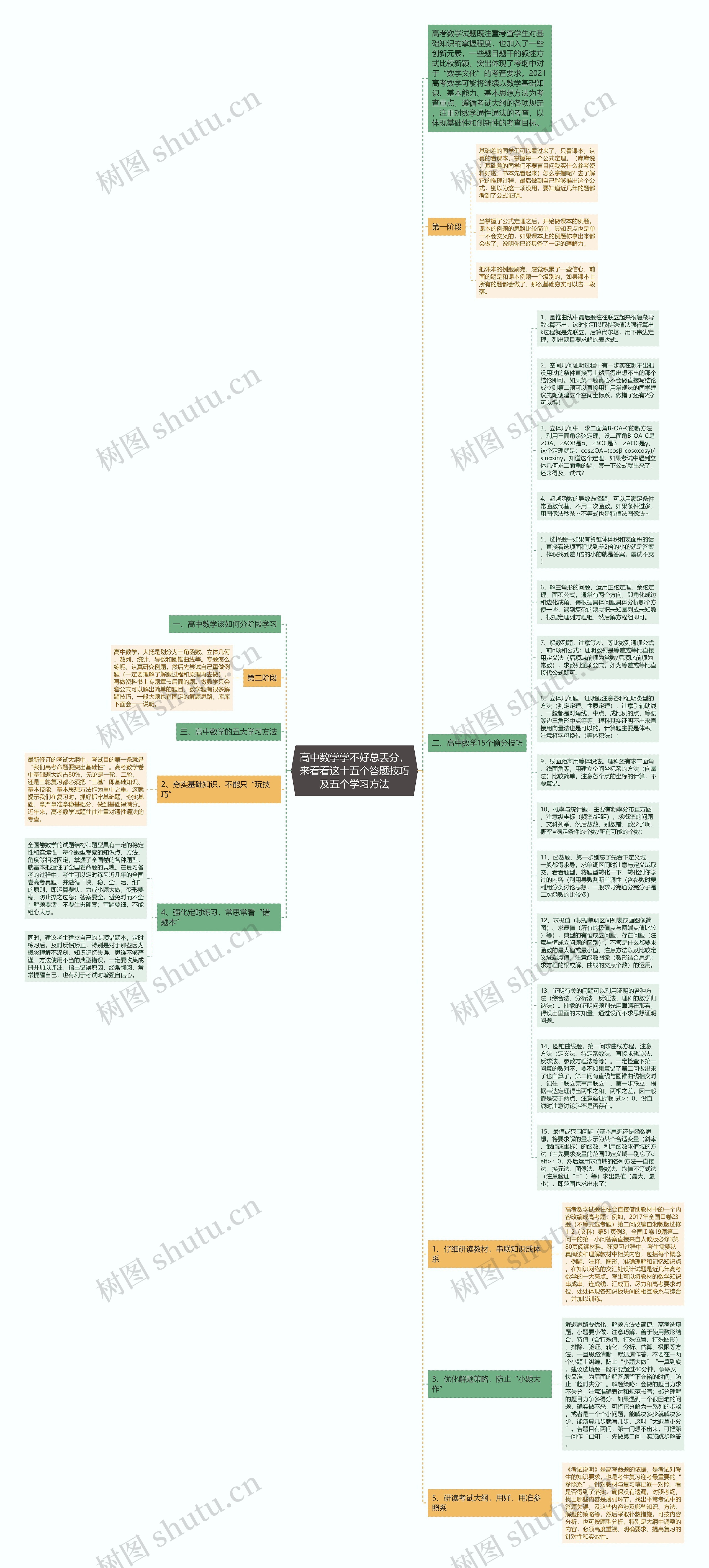 高中数学学不好总丢分，来看看这十五个答题技巧及五个学习方法思维导图