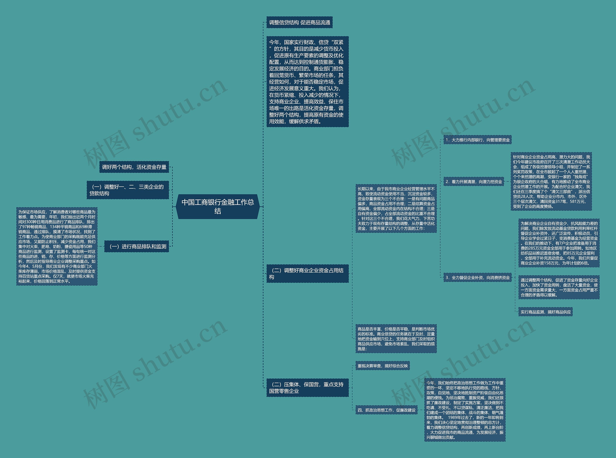 中国工商银行金融工作总结思维导图
