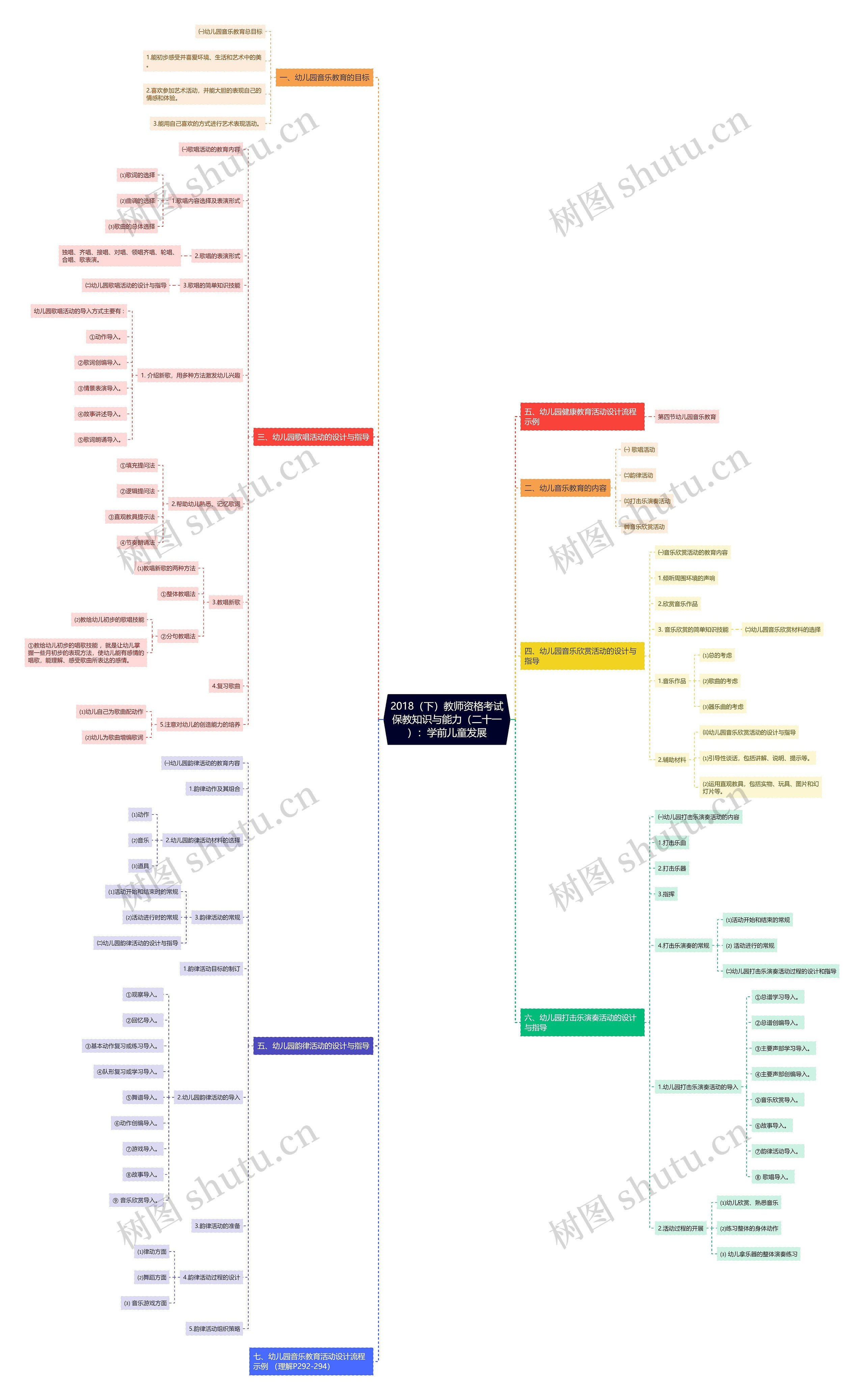 2018（下）教师资格考试保教知识与能力（二十一）：学前儿童发展思维导图