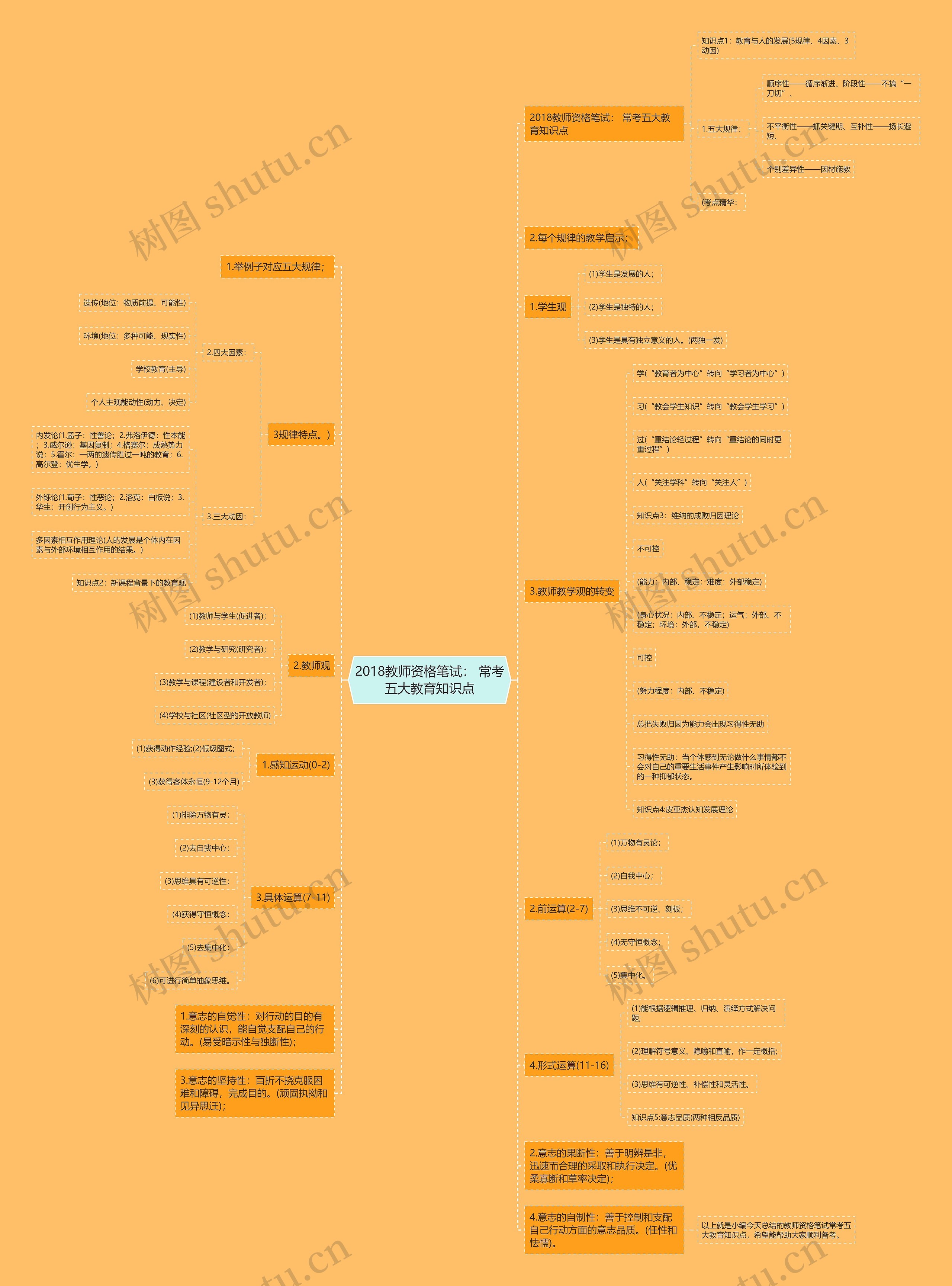 2018教师资格笔试： 常考五大教育知识点思维导图