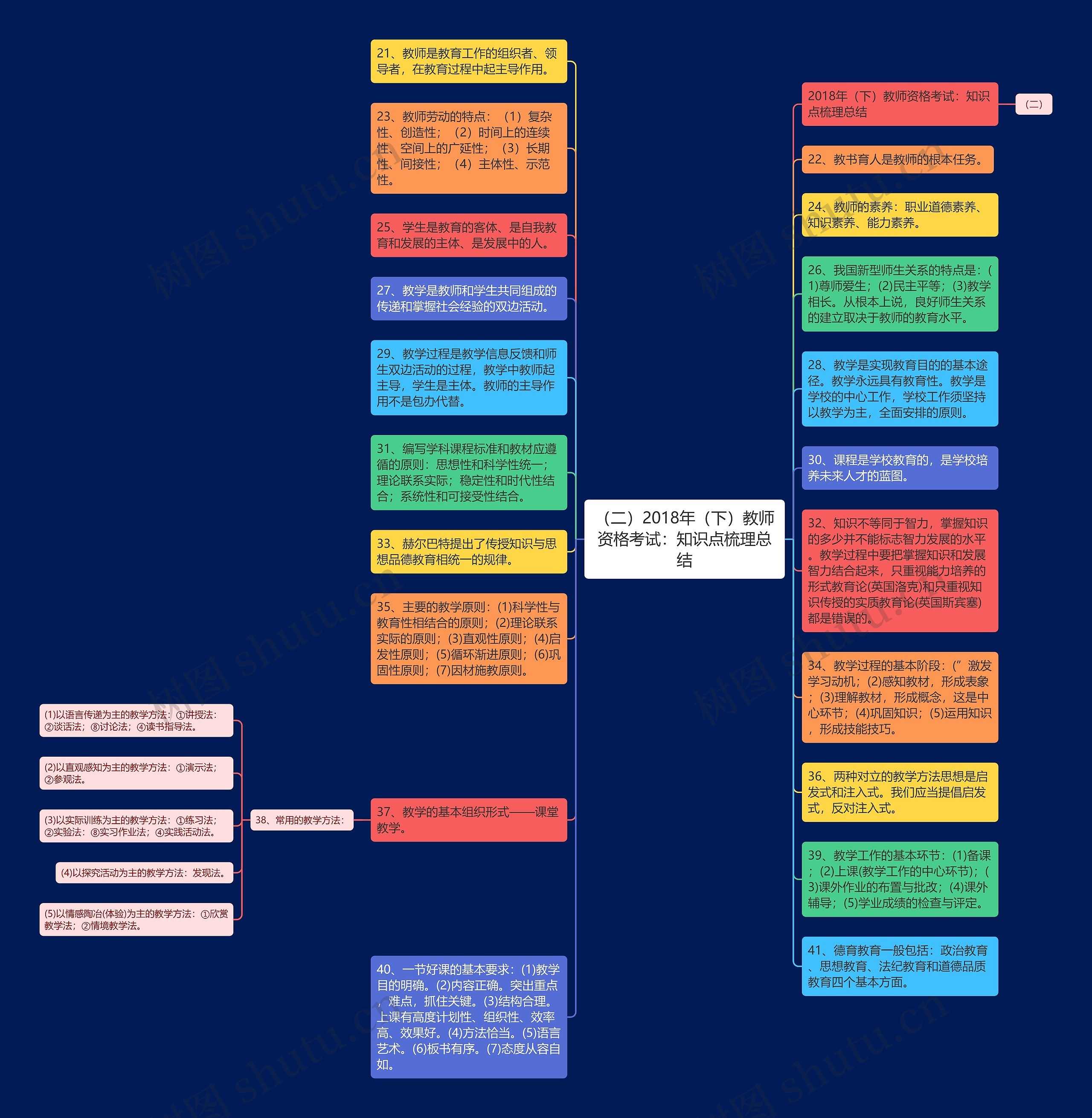 （二）2018年（下）教师资格考试：知识点梳理总结思维导图