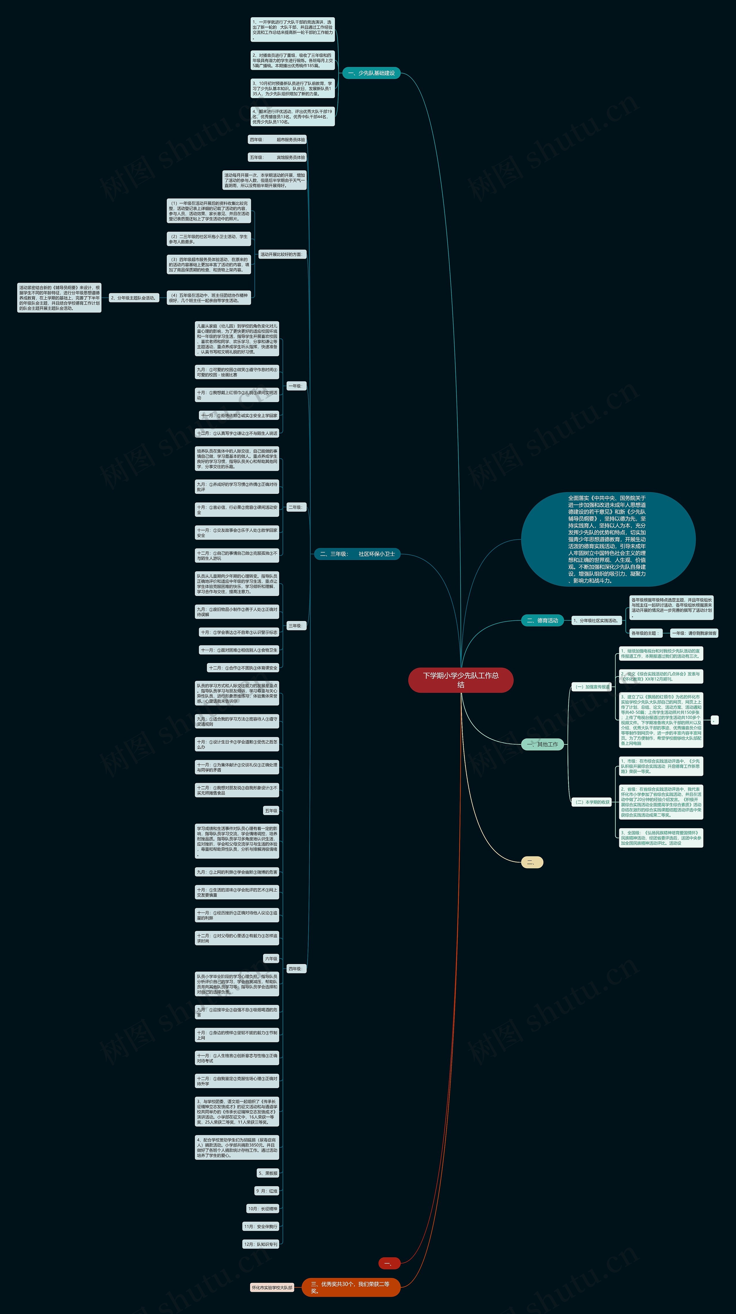 下学期小学少先队工作总结思维导图