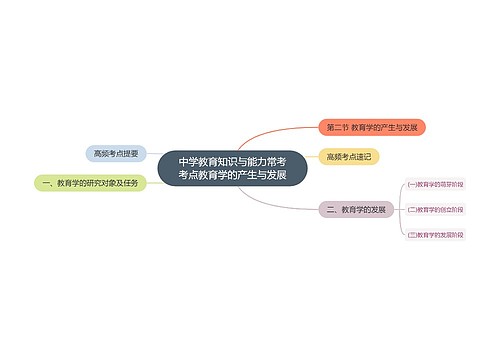 中学教育知识与能力常考考点教育学的产生与发展