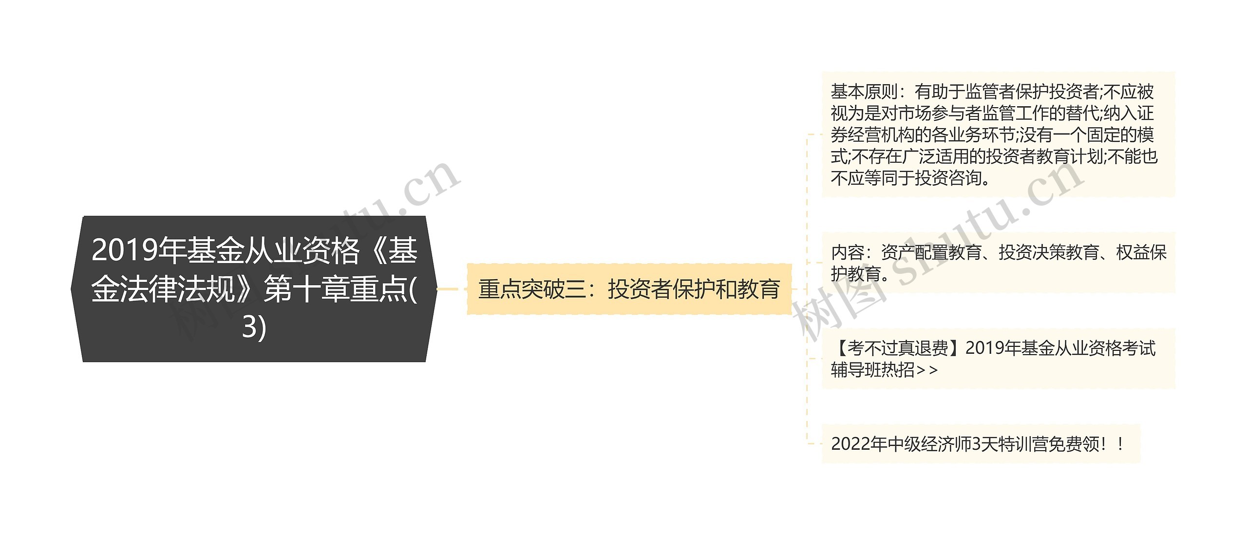 2019年基金从业资格《基金法律法规》第十章重点(3)思维导图