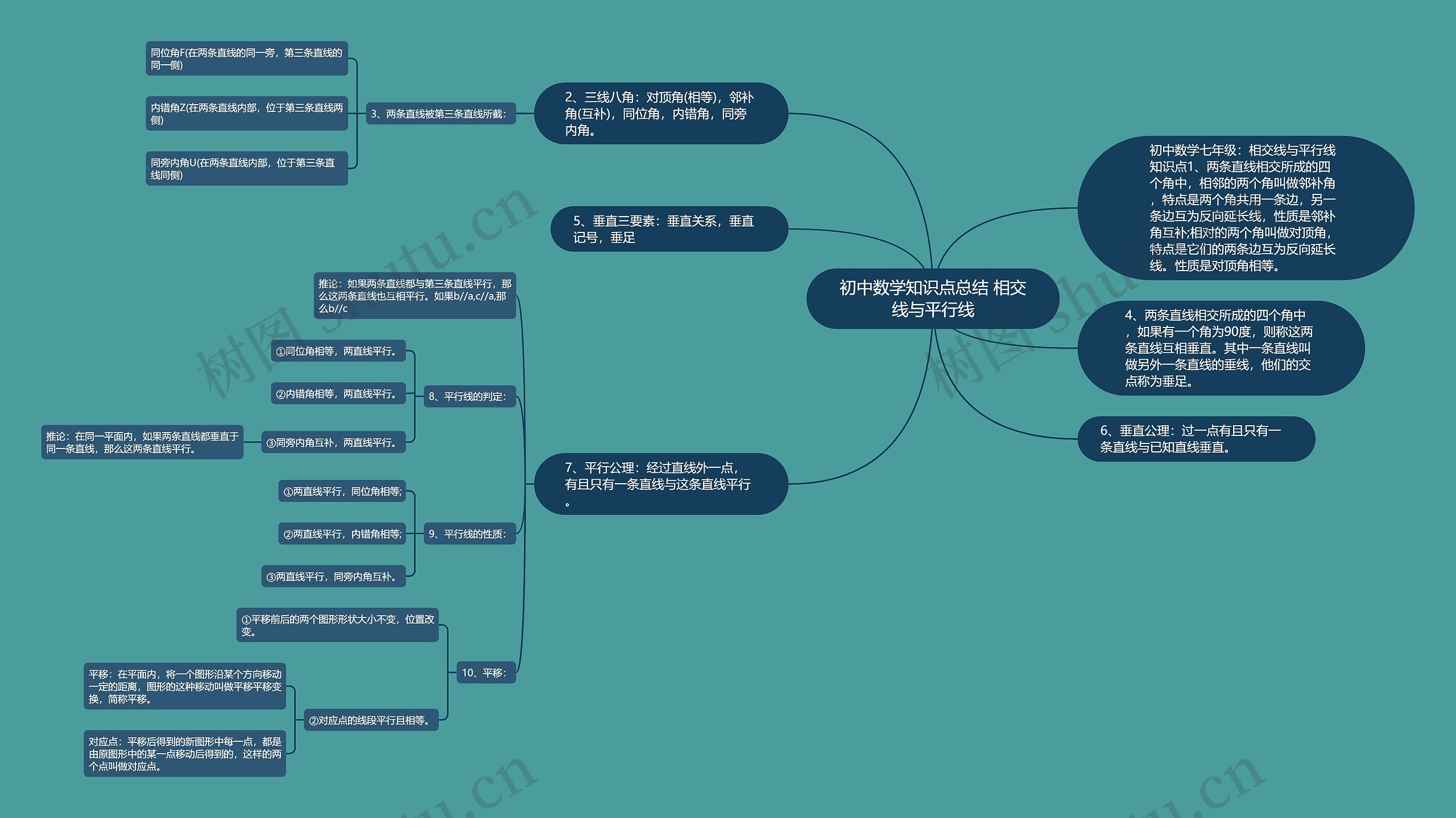 初中数学知识点总结 相交线与平行线思维导图
