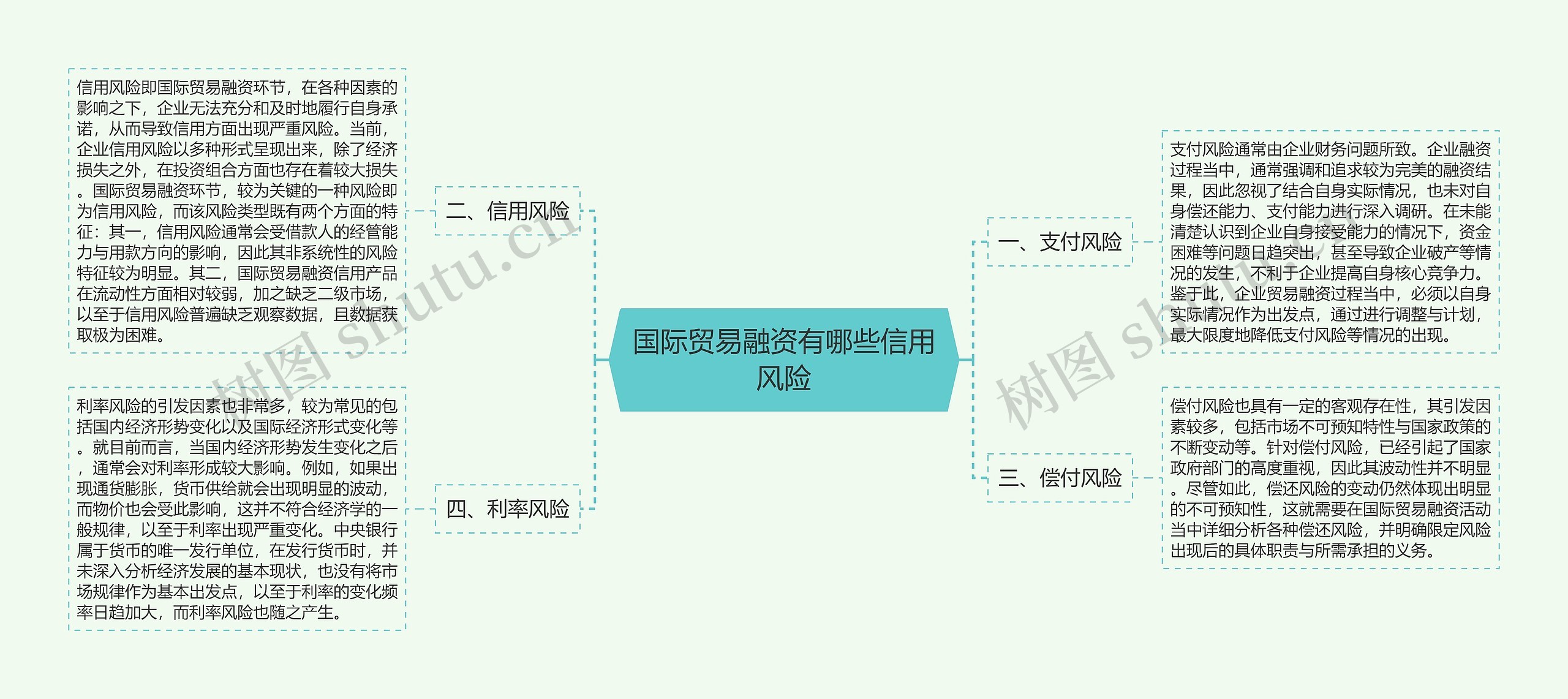 国际贸易融资有哪些信用风险思维导图