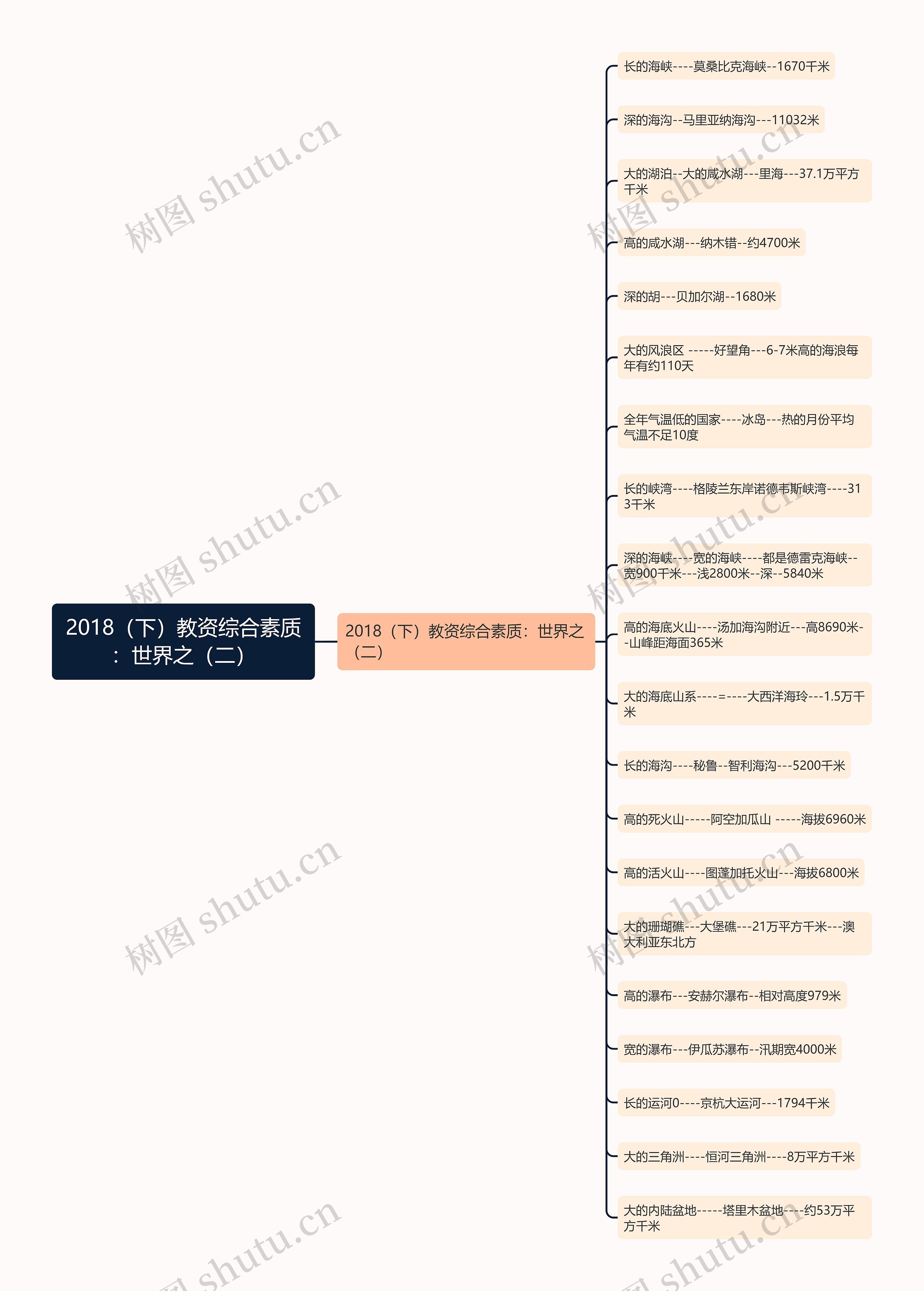 2018（下）教资综合素质：世界之（二）