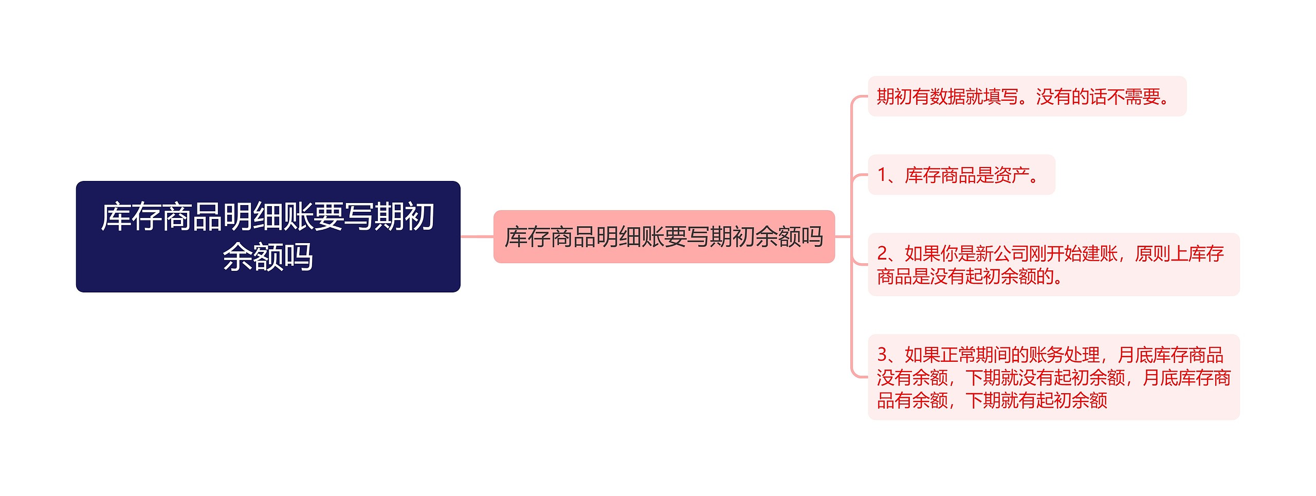 库存商品明细账要写期初余额吗