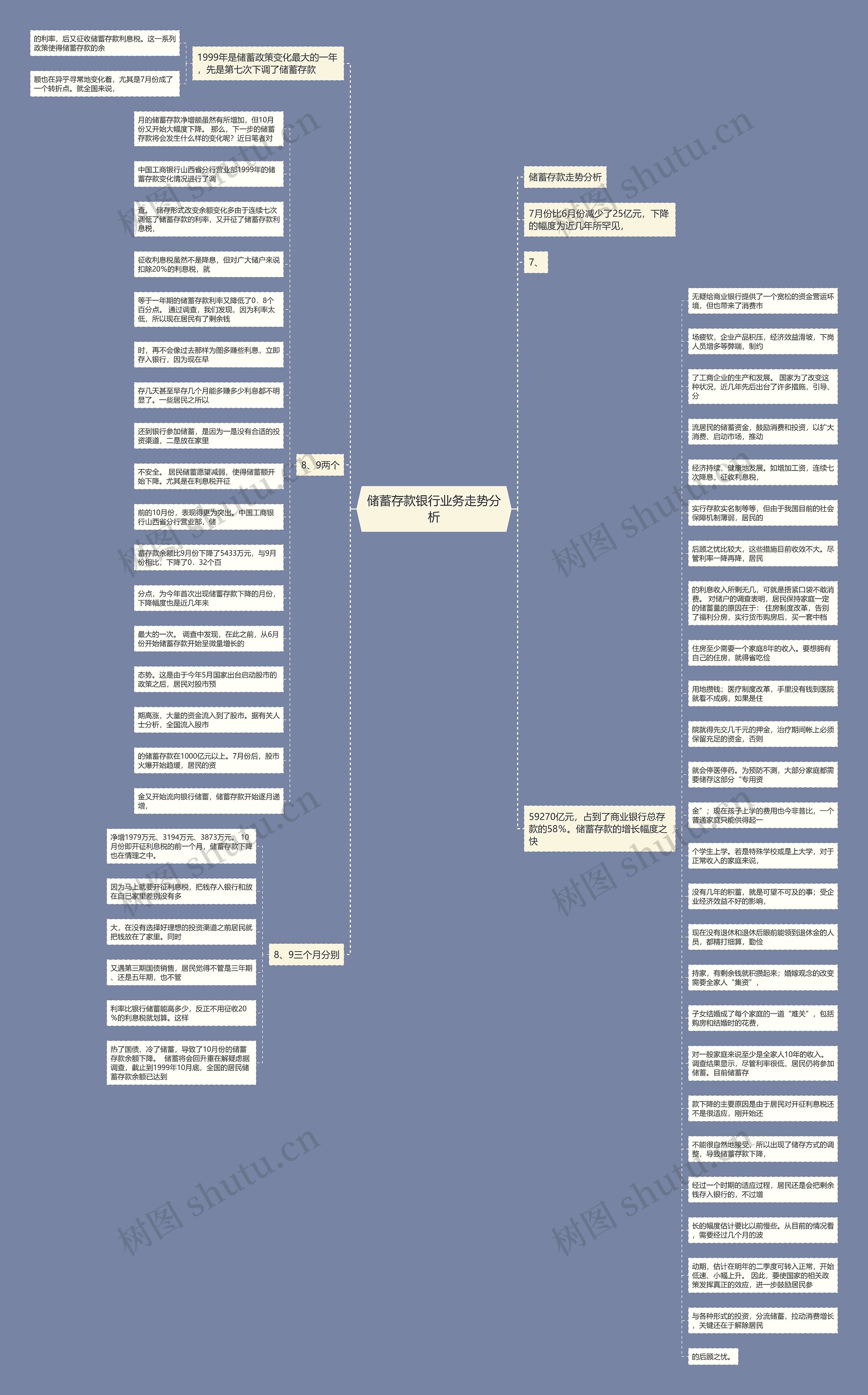 储蓄存款银行业务走势分析思维导图