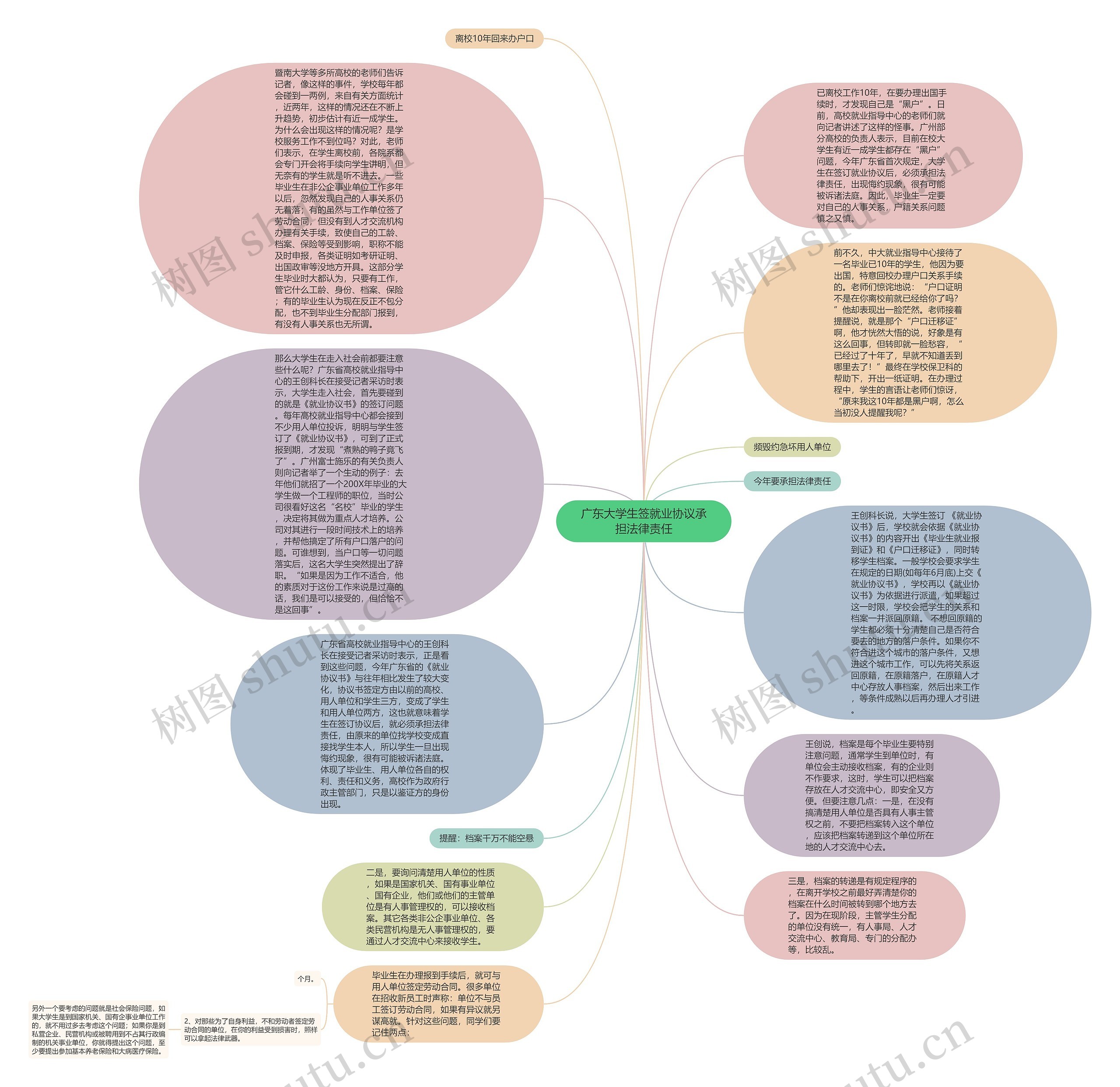 广东大学生签就业协议承担法律责任思维导图