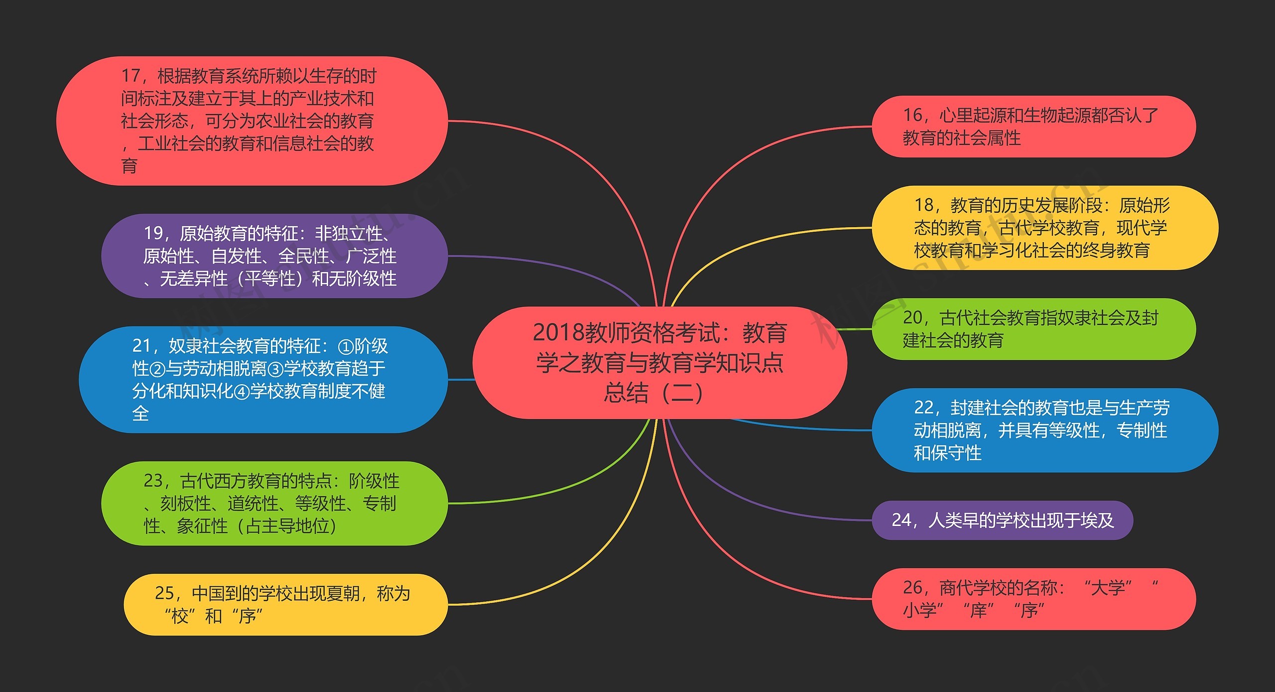 2018教师资格考试：教育学之教育与教育学知识点总结（二）思维导图