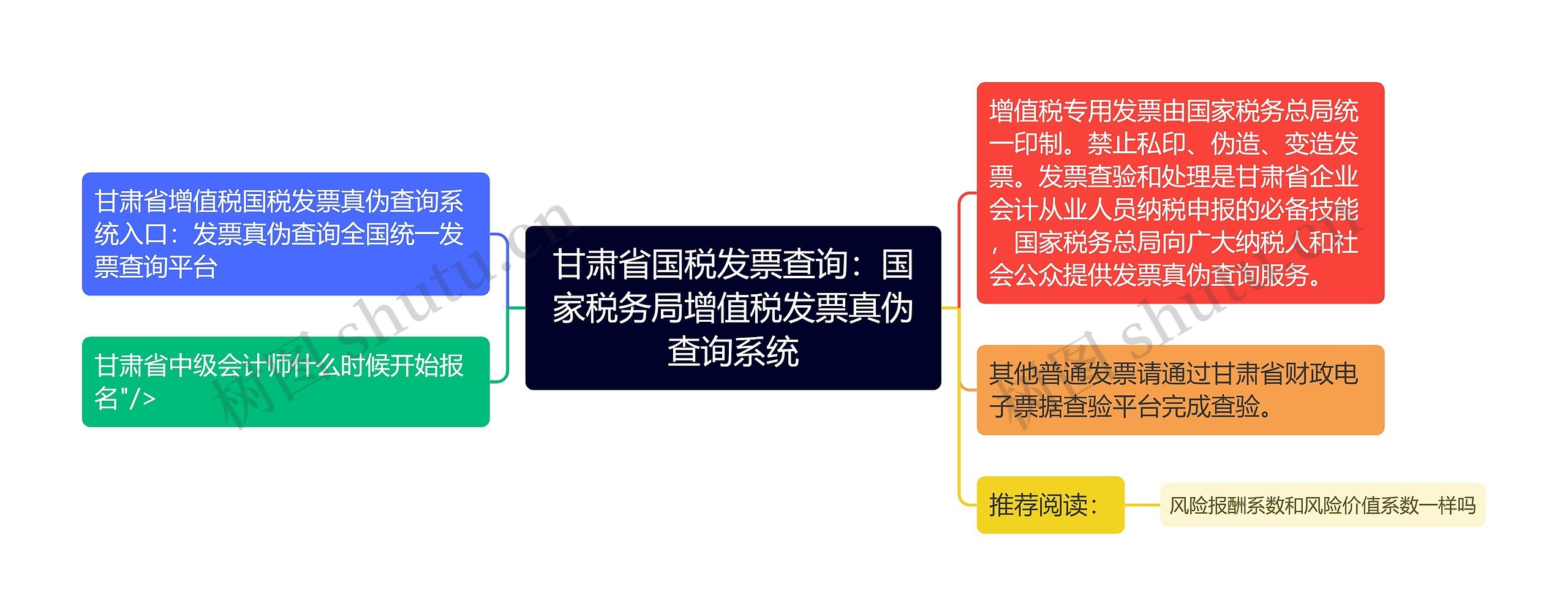 甘肃省国税发票查询：国家税务局增值税发票真伪查询系统思维导图