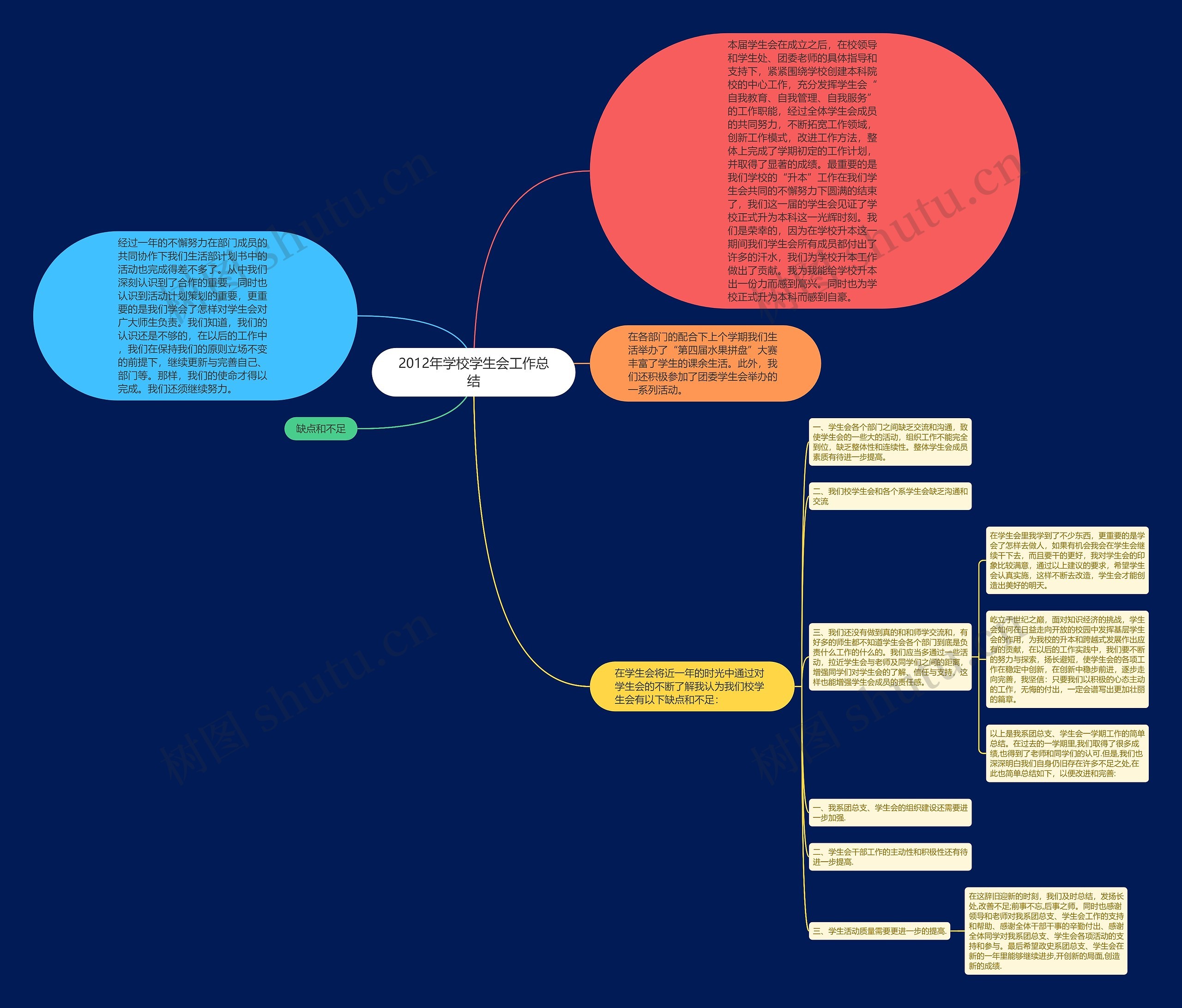 2012年学校学生会工作总结思维导图