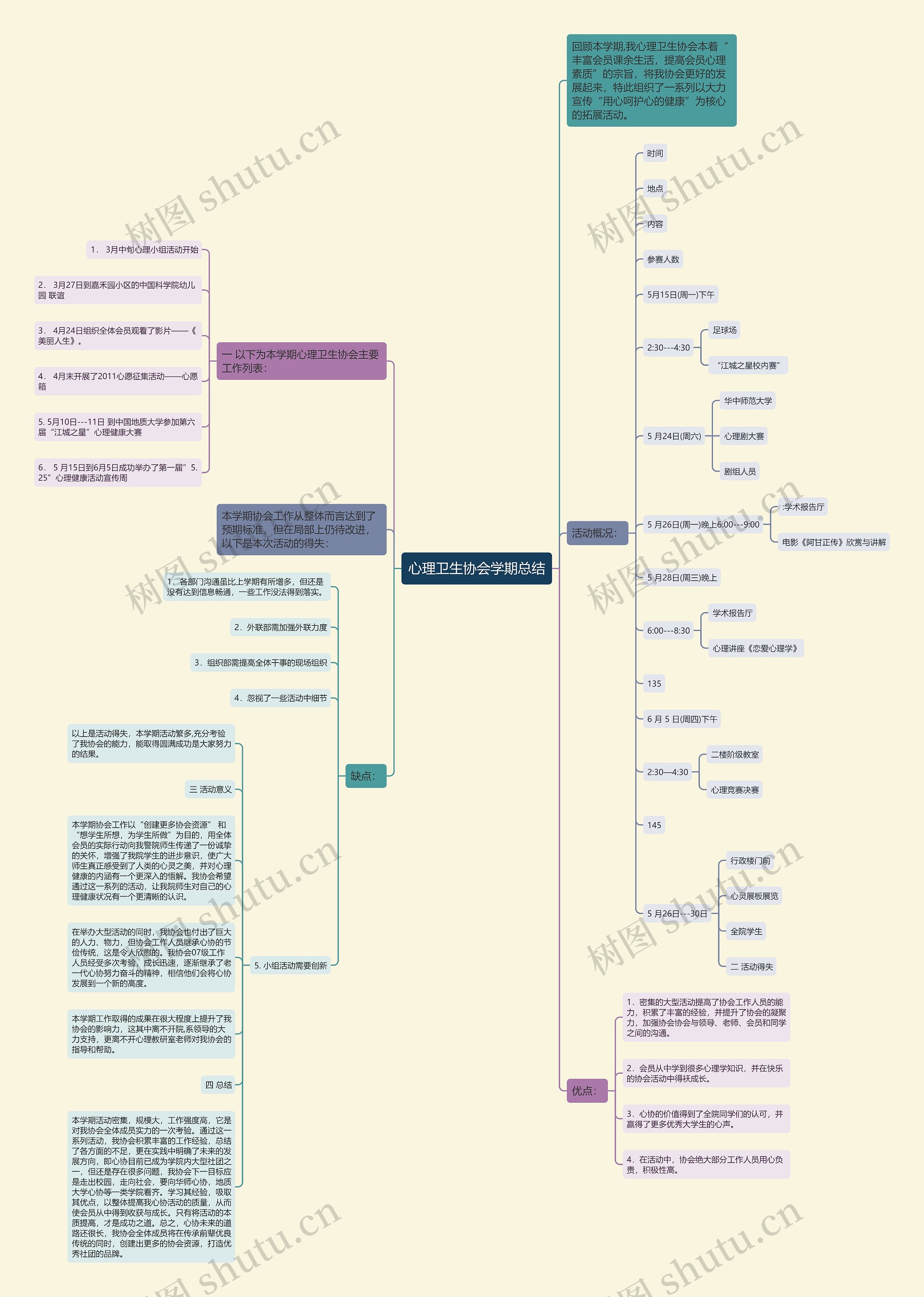 心理卫生协会学期总结思维导图