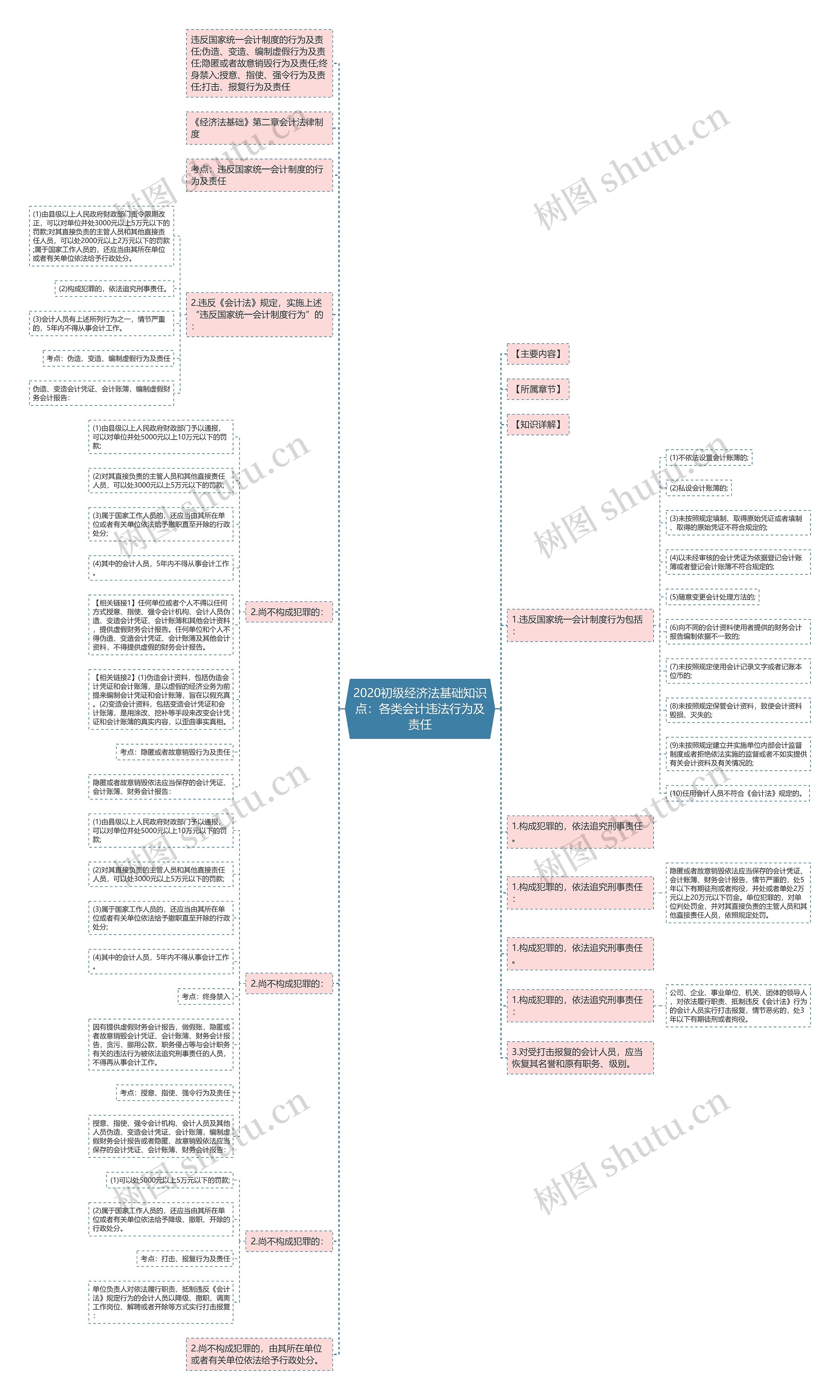 2020初级经济法基础知识点：各类会计违法行为及责任思维导图