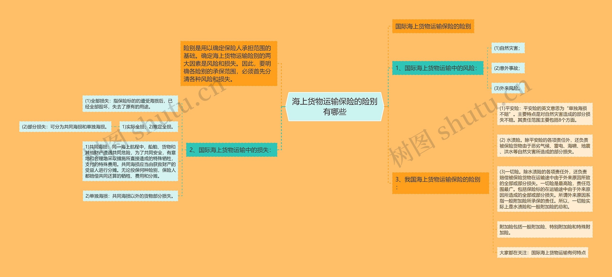 海上货物运输保险的险别有哪些思维导图