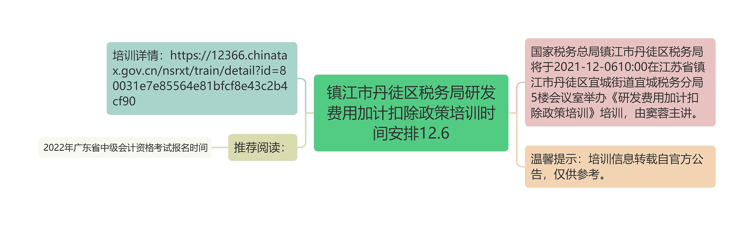 镇江市丹徒区税务局研发费用加计扣除政策培训时间安排12.6思维导图