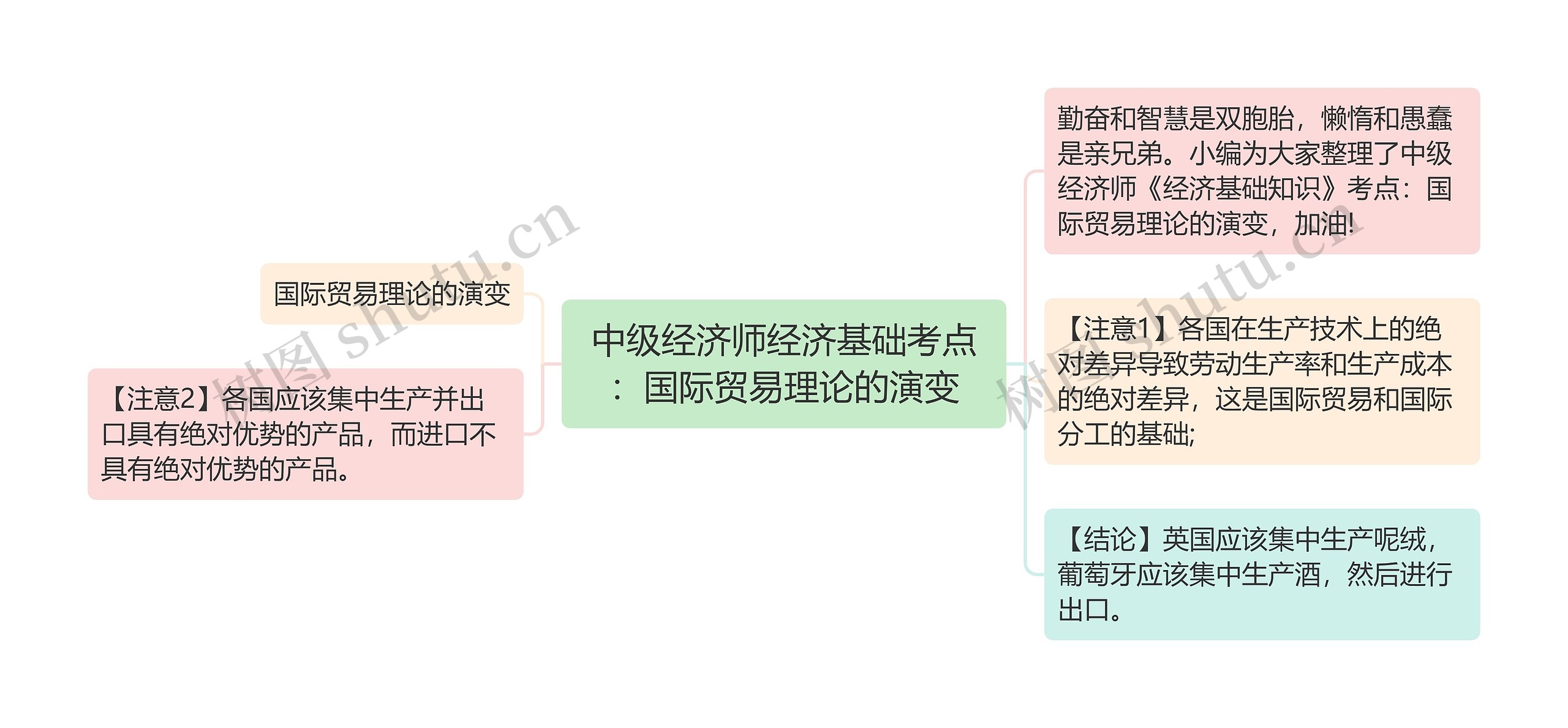 中级经济师经济基础考点：国际贸易理论的演变