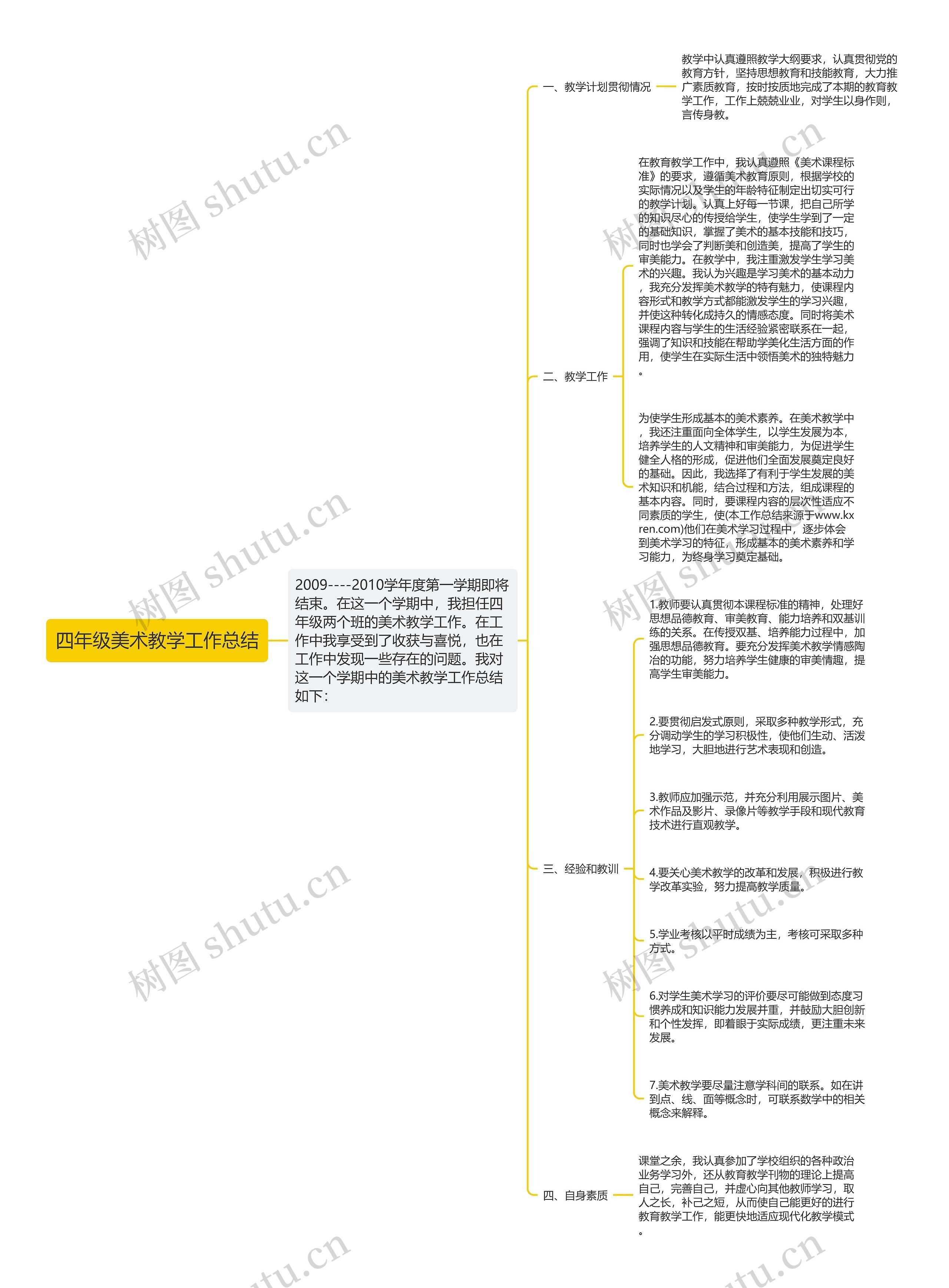 四年级美术教学工作总结思维导图