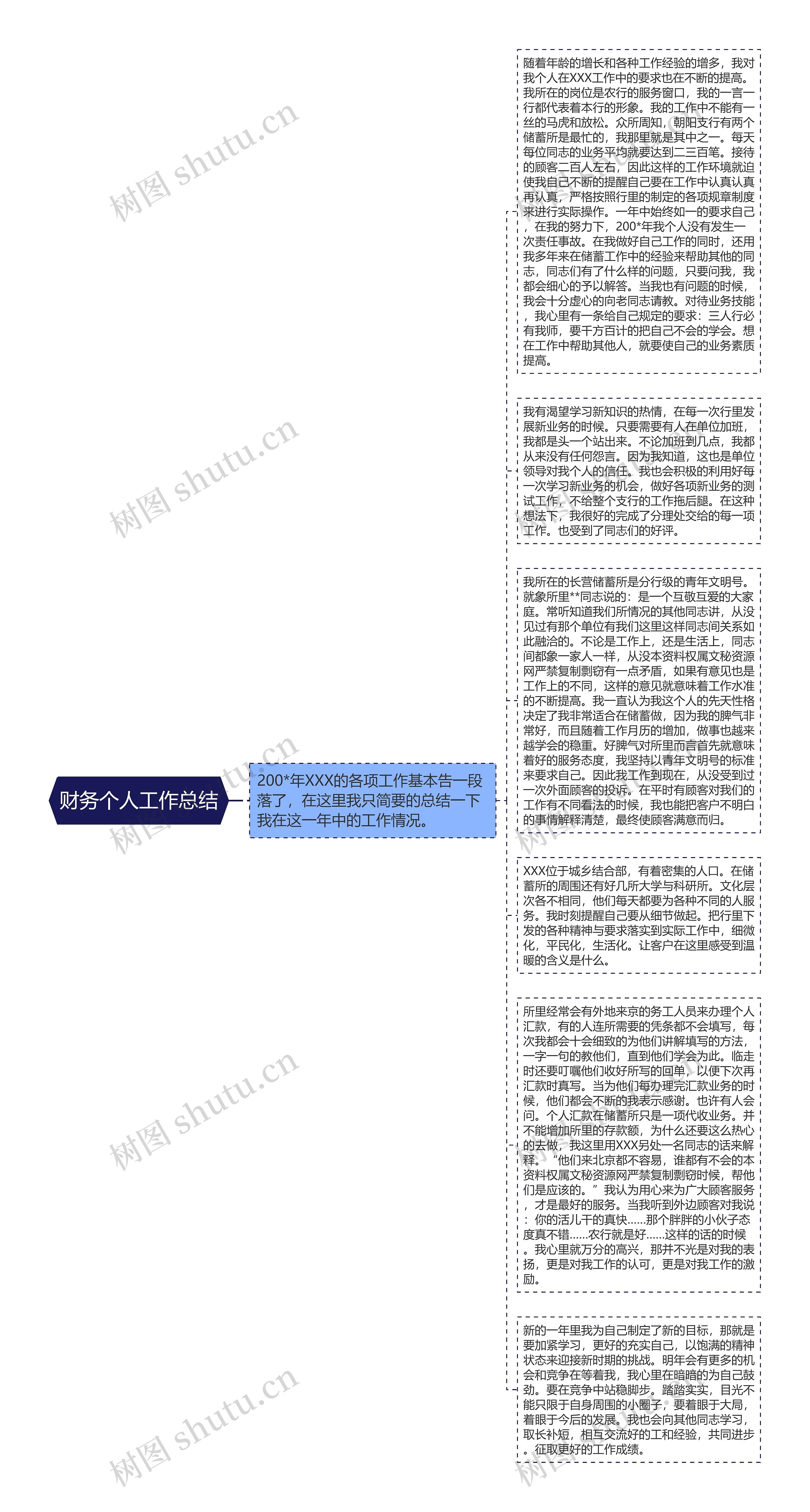 财务个人工作总结思维导图