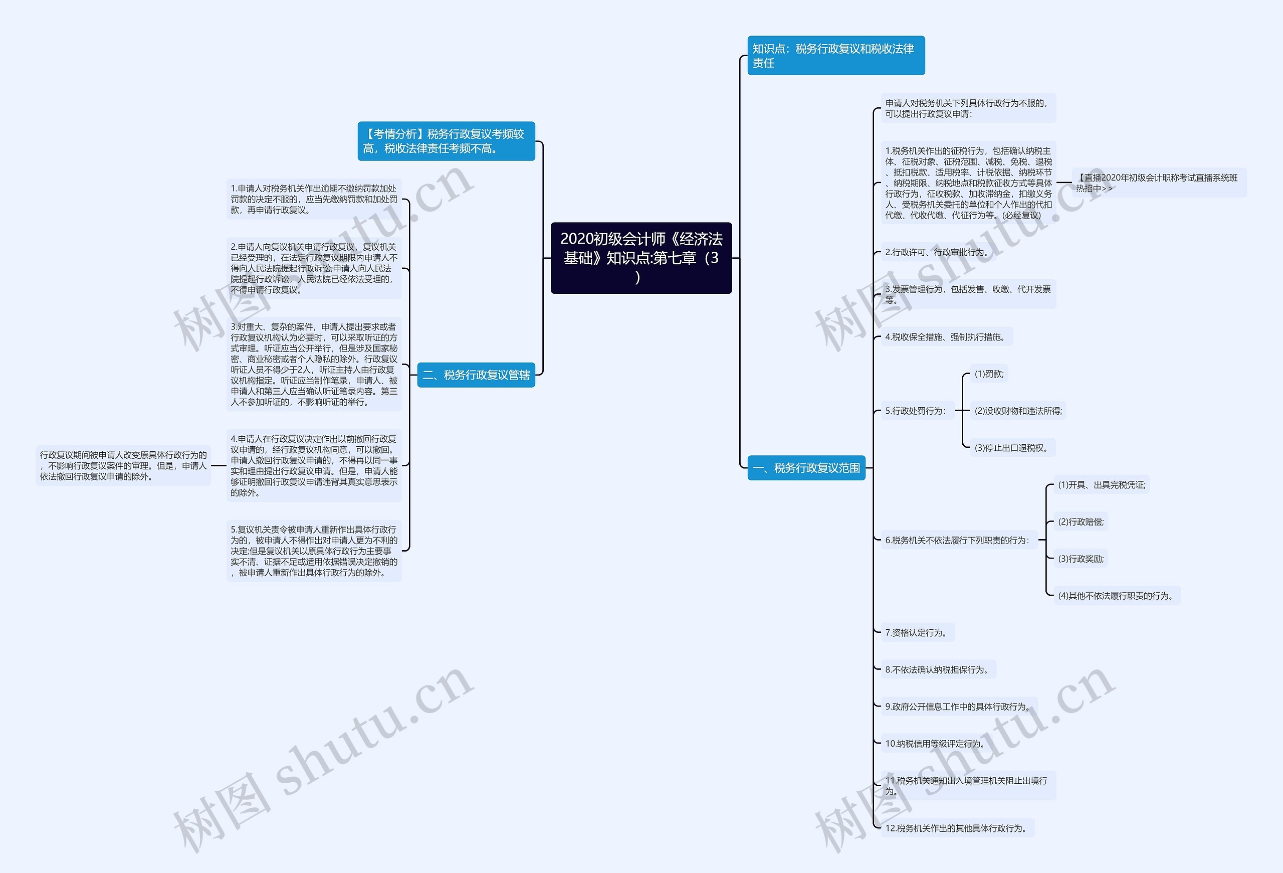 2020初级会计师《经济法基础》知识点:第七章（3）思维导图